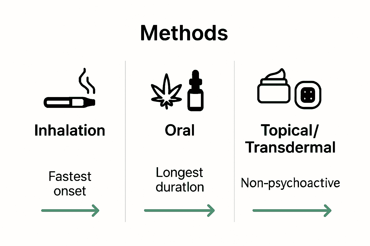 Infographic comparing onset and duration of cannabis delivery methods.
