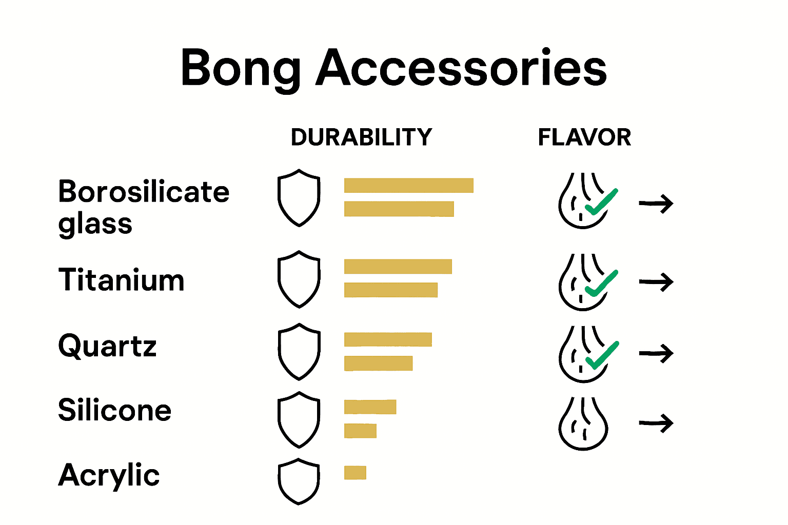 Comparison of bong accessory materials and performance