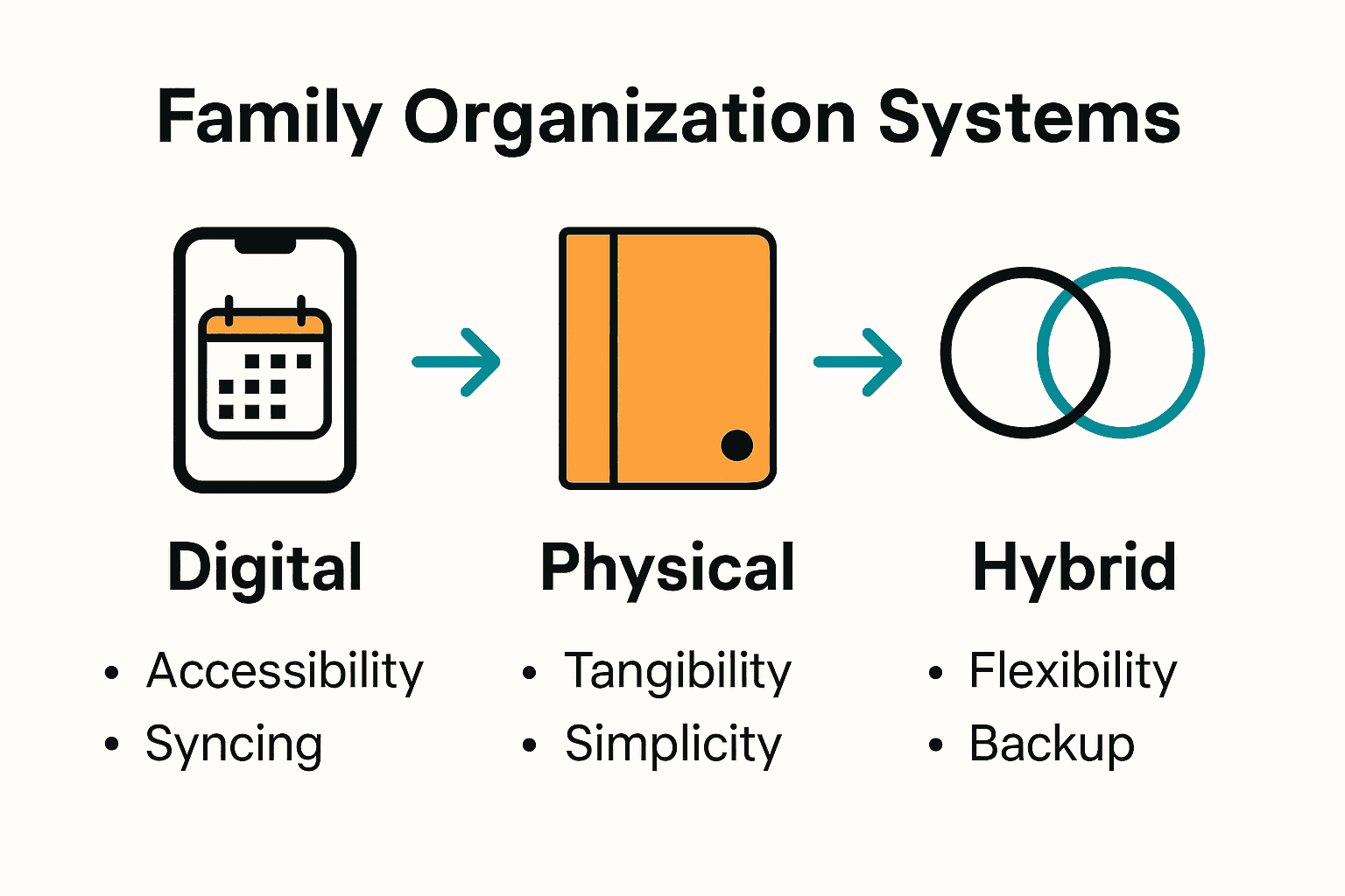 Infographic comparing digital, physical, and hybrid family organization systems with icons and key features.