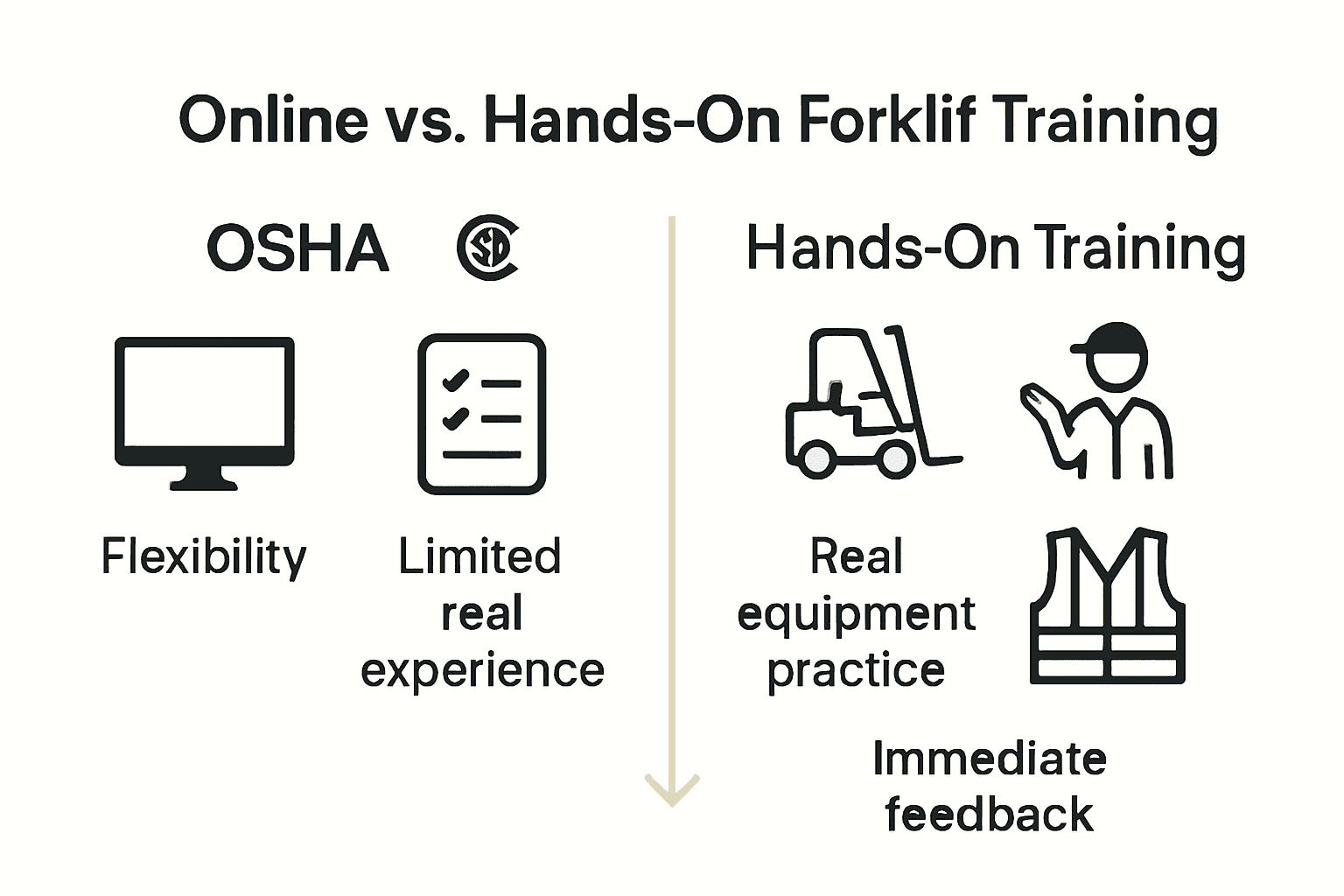 Infographic comparing online and hands-on forklift training features