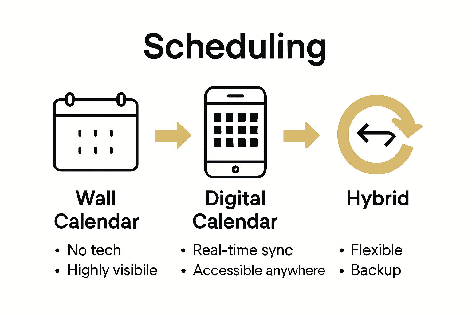 Infographic comparing wall, digital, and hybrid family calendars