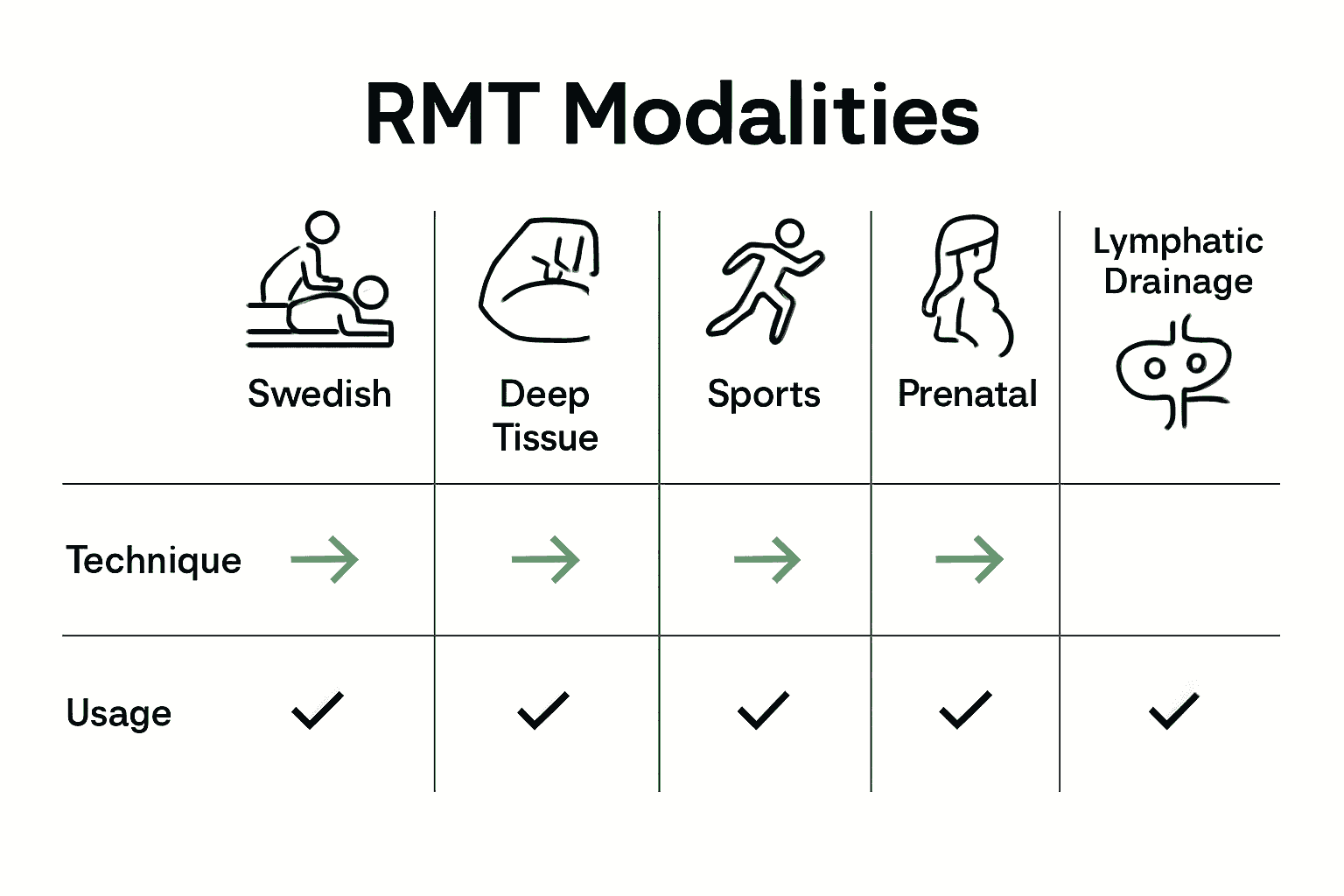 Infographic comparing five main registered massage therapy types and their purposes.