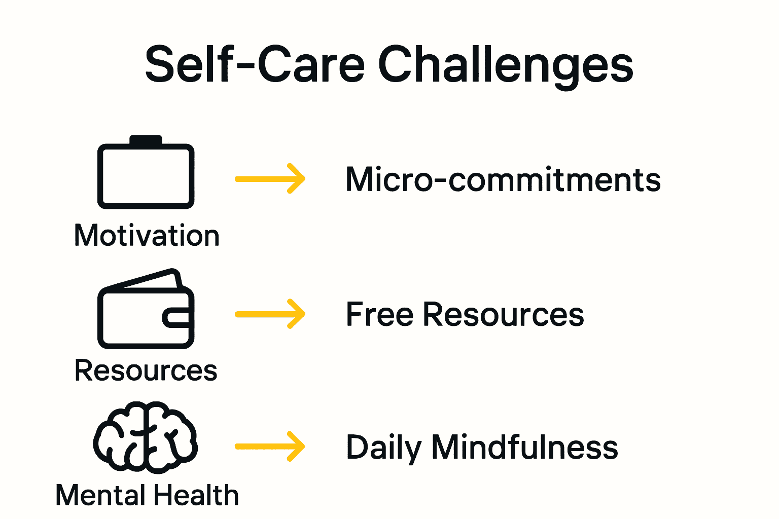 Infographic showing three home self-care barriers and solutions
