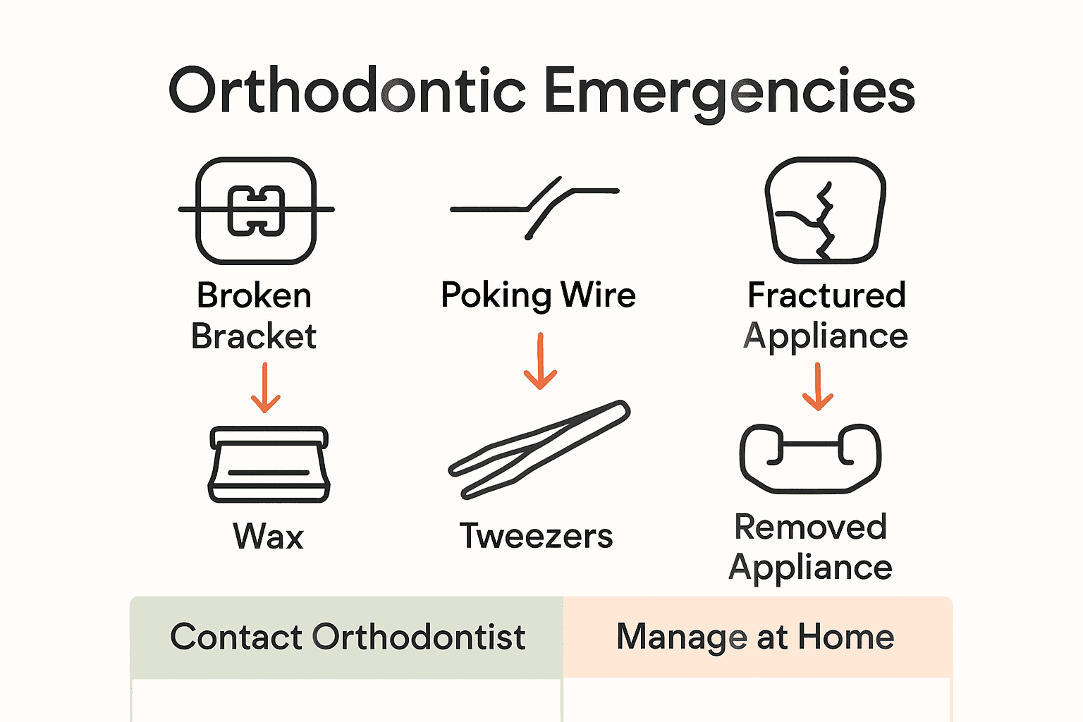 Infographic showing orthodontic emergencies, at-home management, and urgent signs.