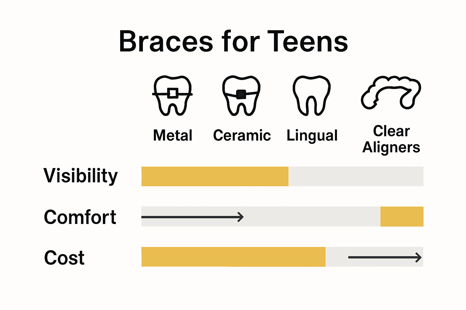 Infographic comparing types of braces and aligners for teens