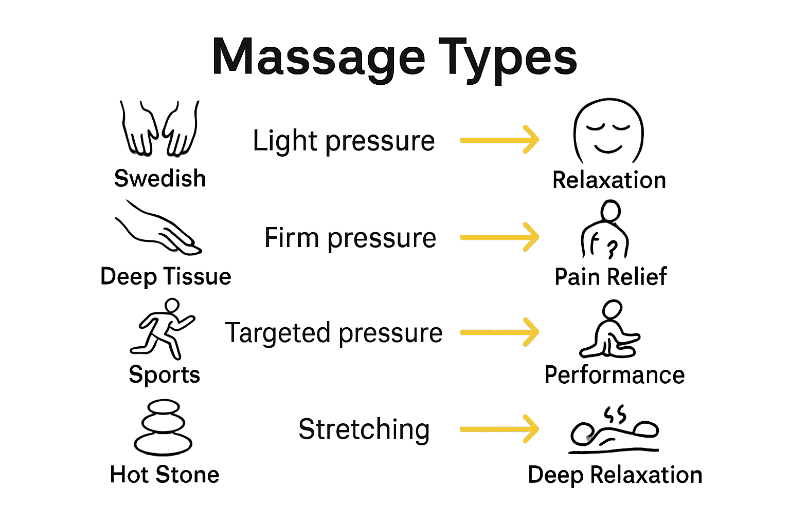 Comparison chart of Swedish versus other popular massage modalities with icons and brief benefits.