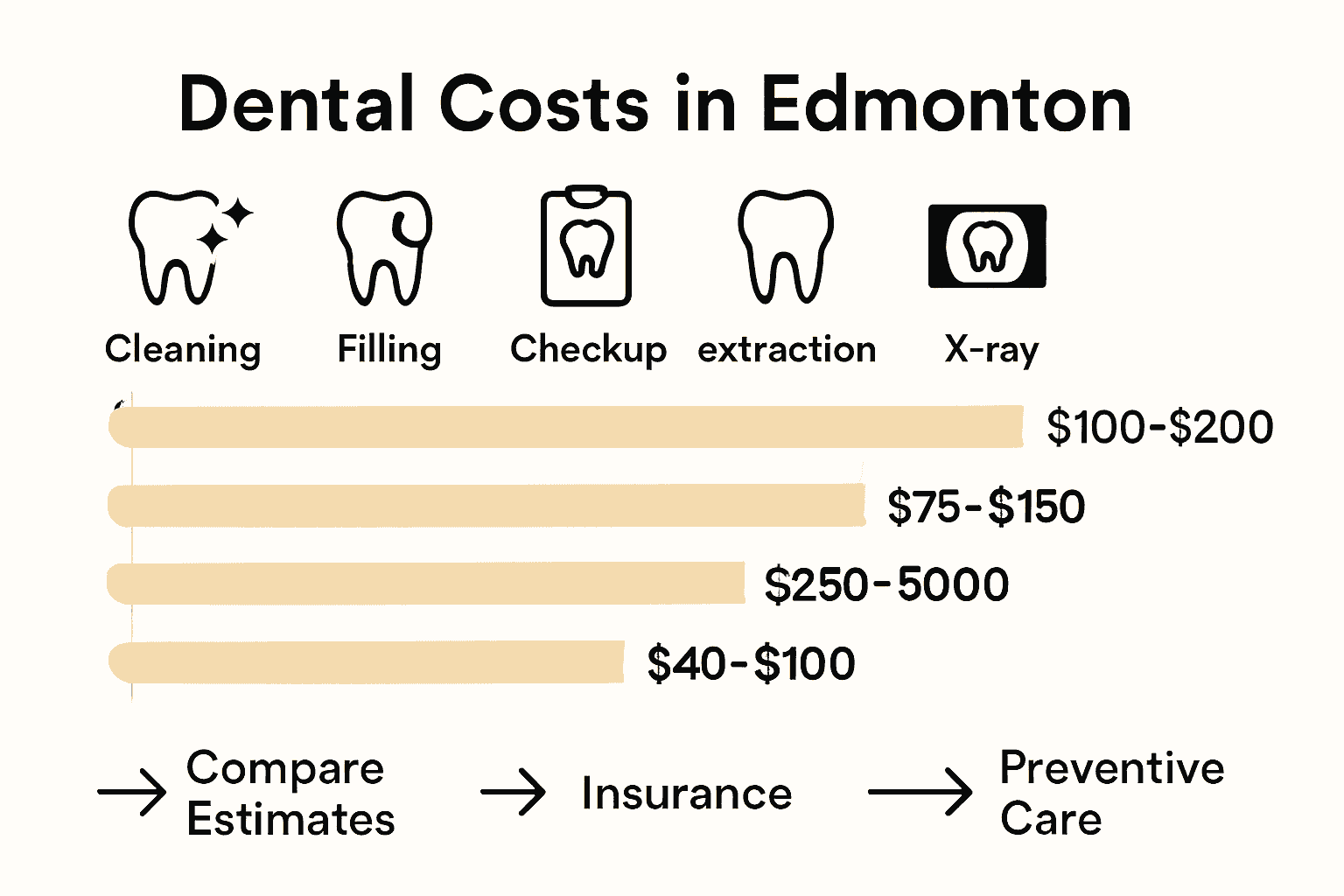 Infographic comparing dental procedure costs and savings strategies in Edmonton.