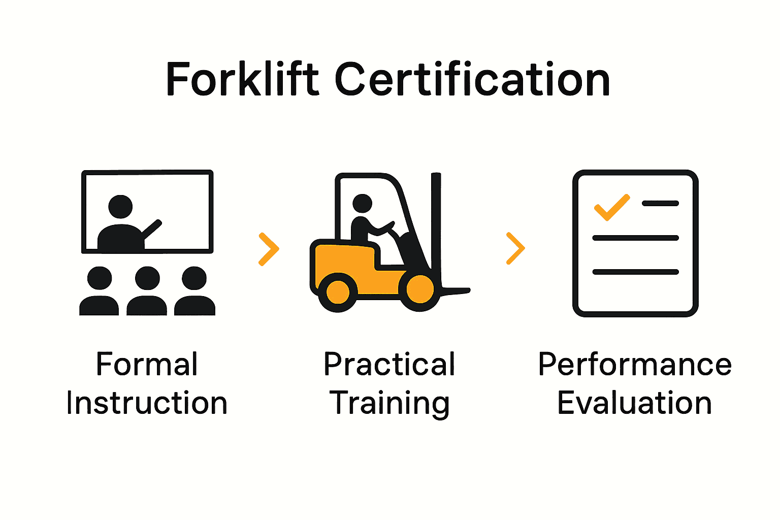 Infographic showing three-step forklift certification process with icons