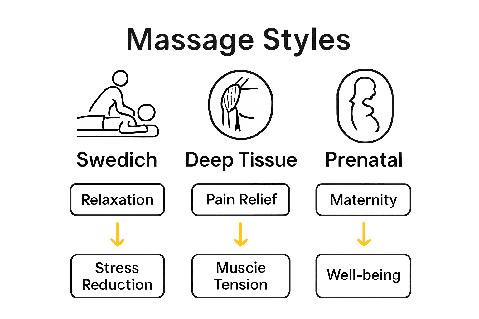 Infographic comparing massage therapy styles and benefits