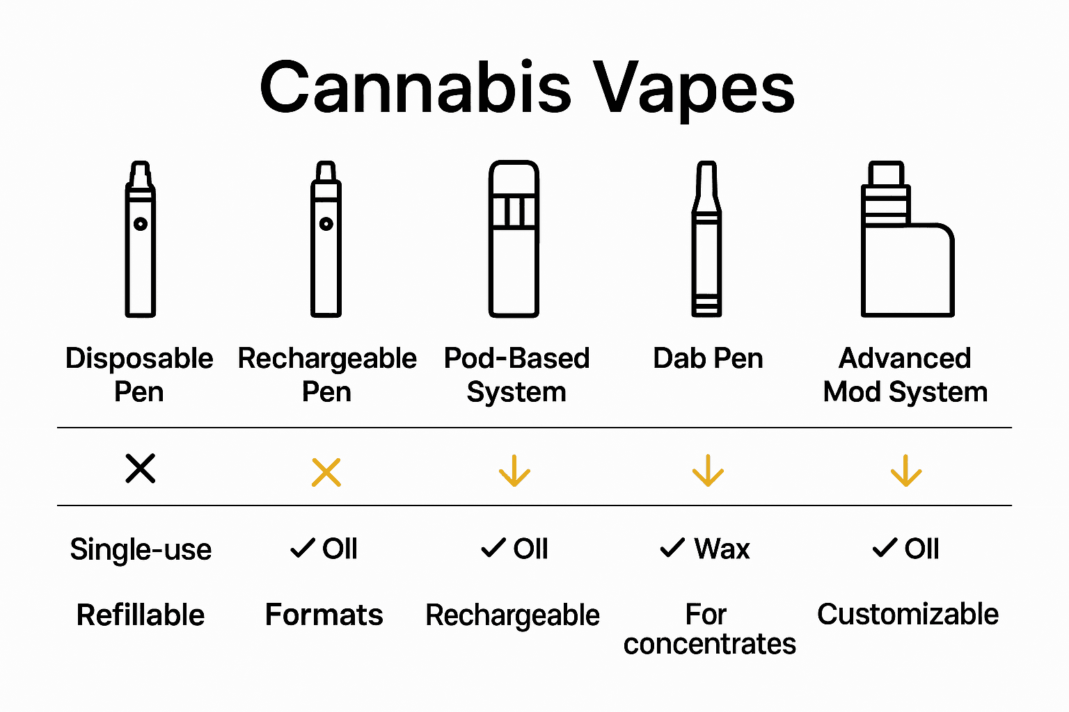 Infographic showing key cannabis vape types and differences.