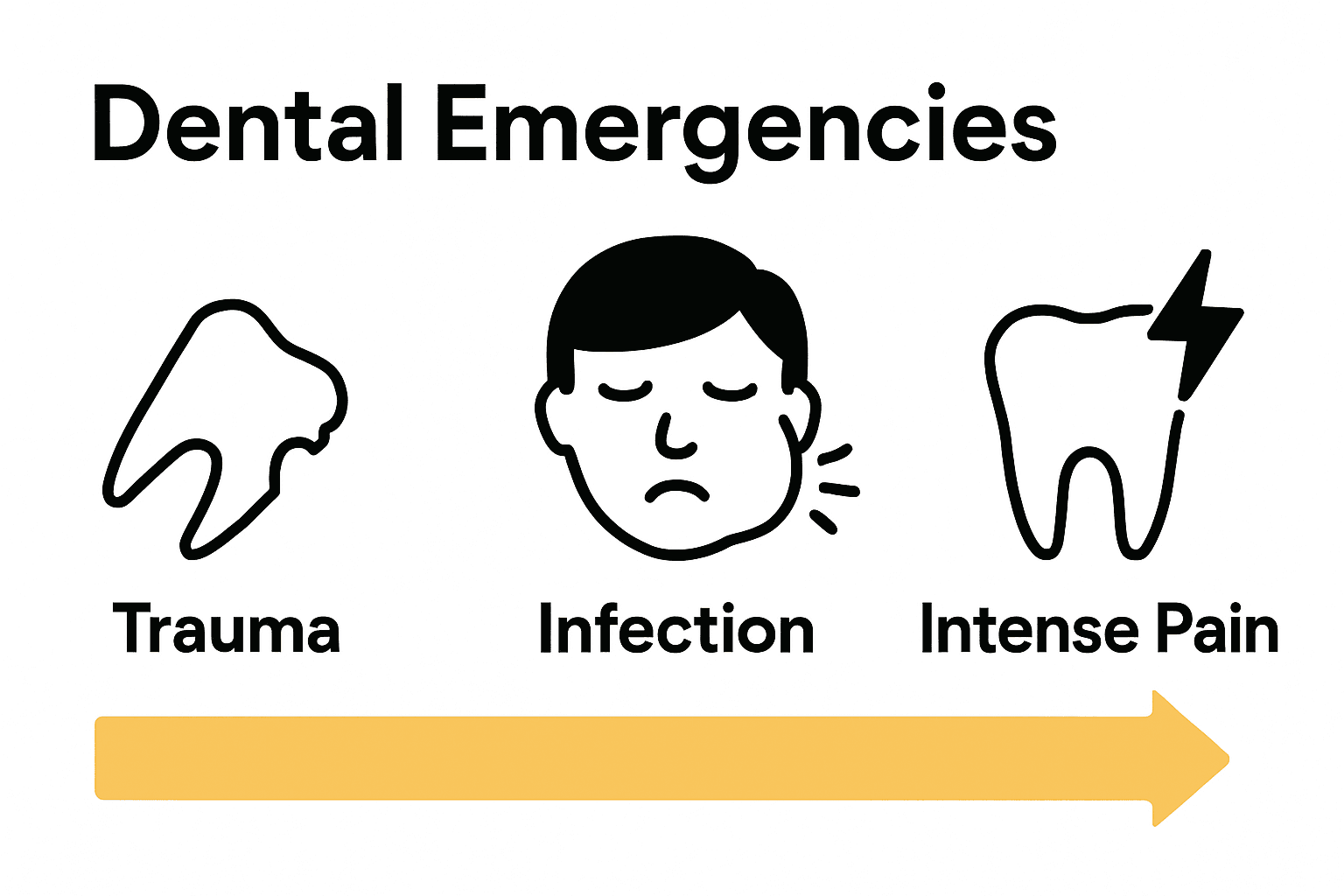 Infographic comparing trauma, infection, and pain dental emergencies