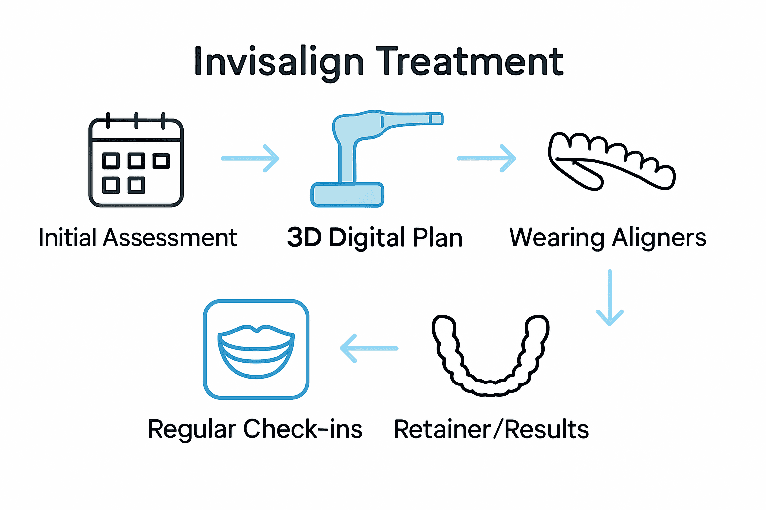 Five-step infographic outlining Invisalign treatment stages