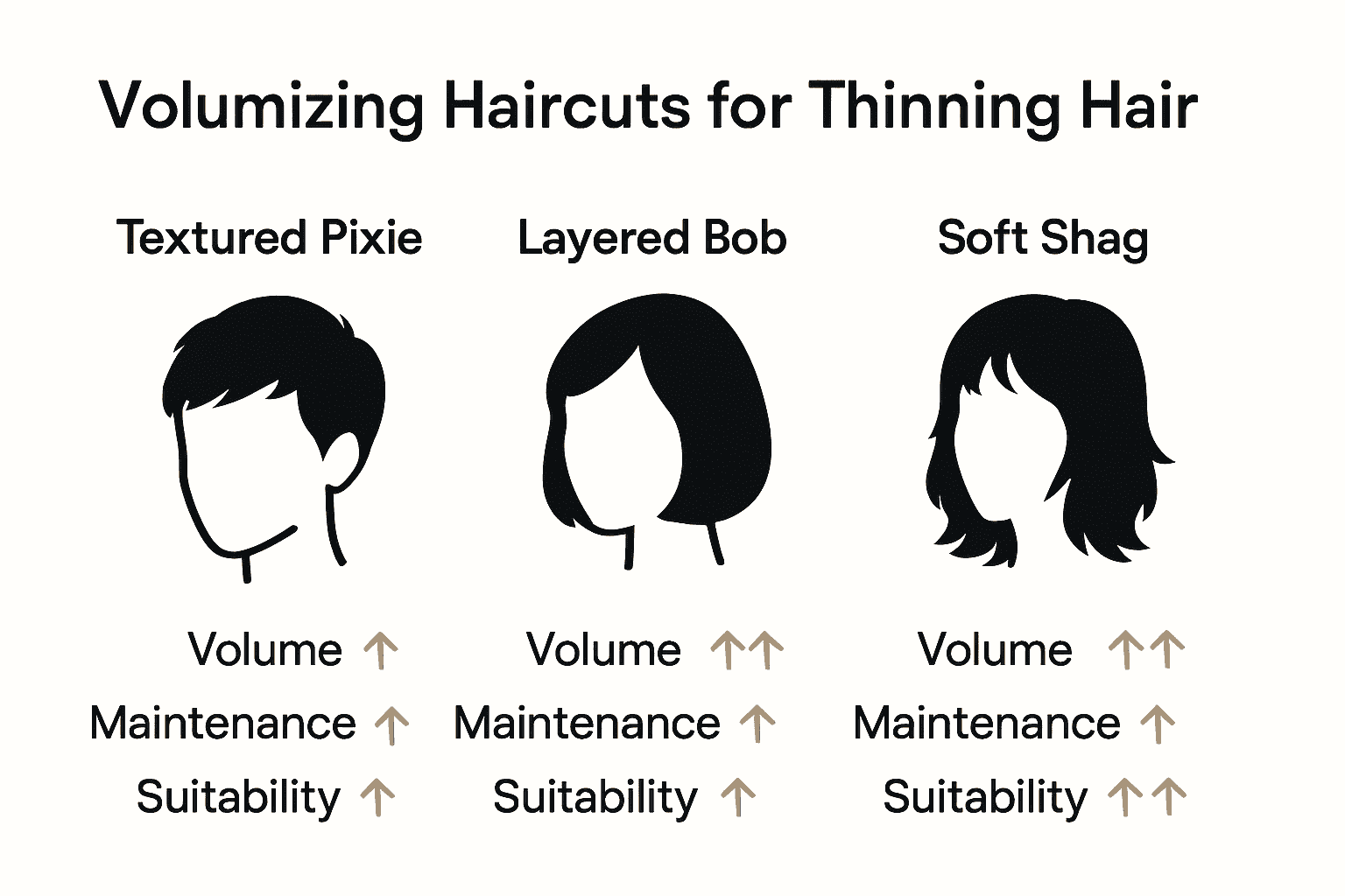 Infographic comparing haircuts for thin hair by volume and style.
