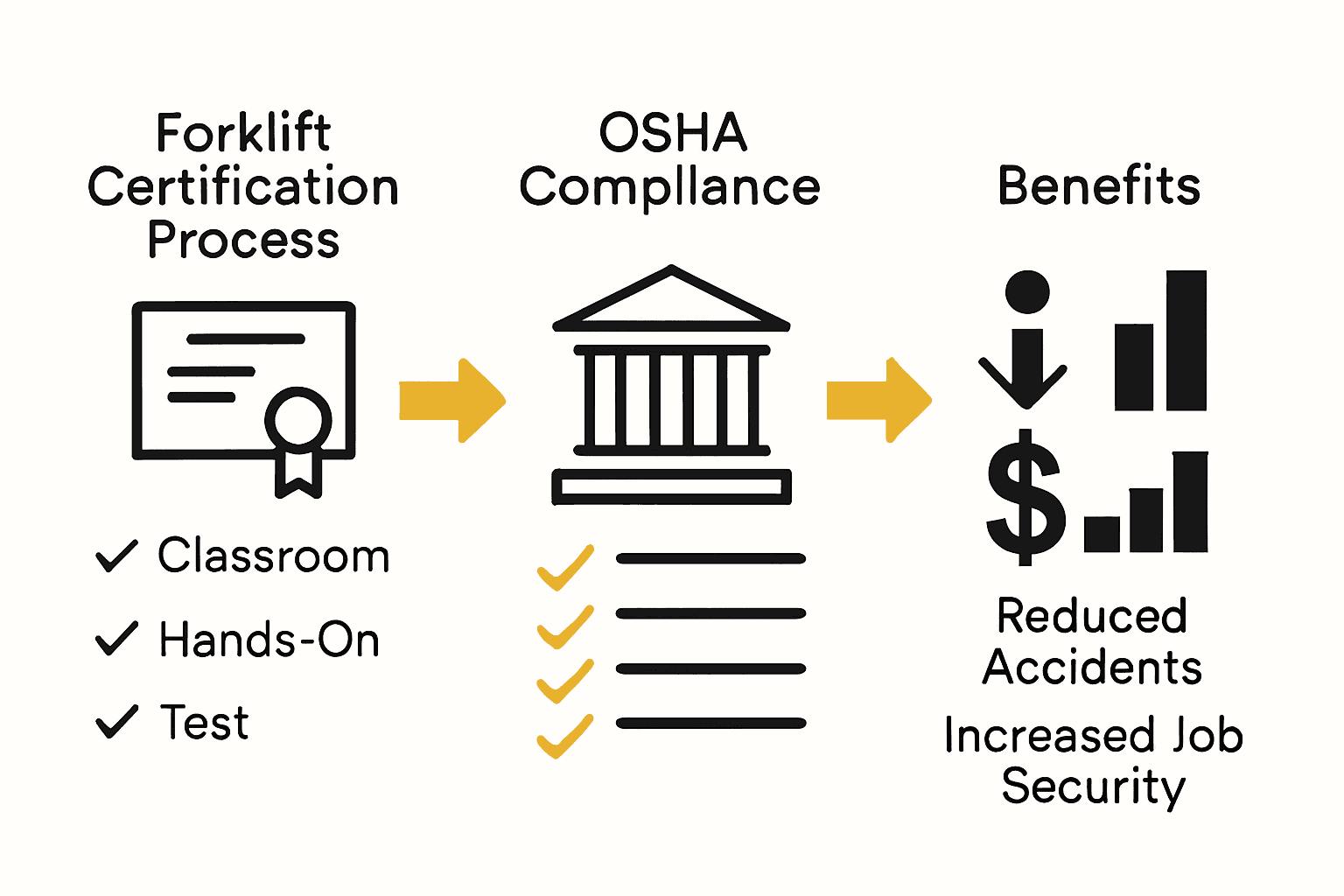 Three-column infographic showing forklift certification process, OSHA compliance steps, and key benefits.