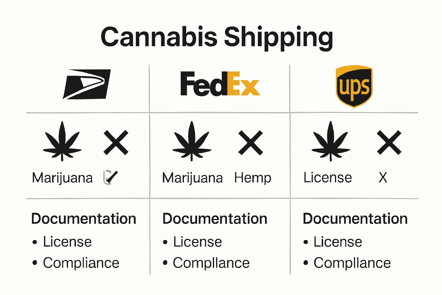 Infographic comparing cannabis shipping policies for USPS, FedEx, and UPS