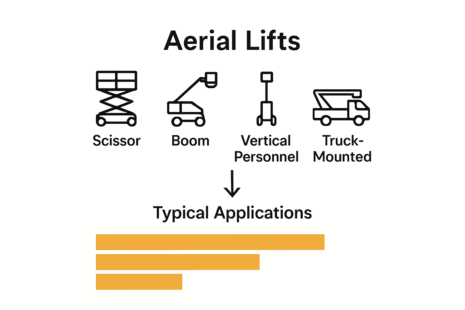 Infographic comparing four aerial lift types and certification levels.