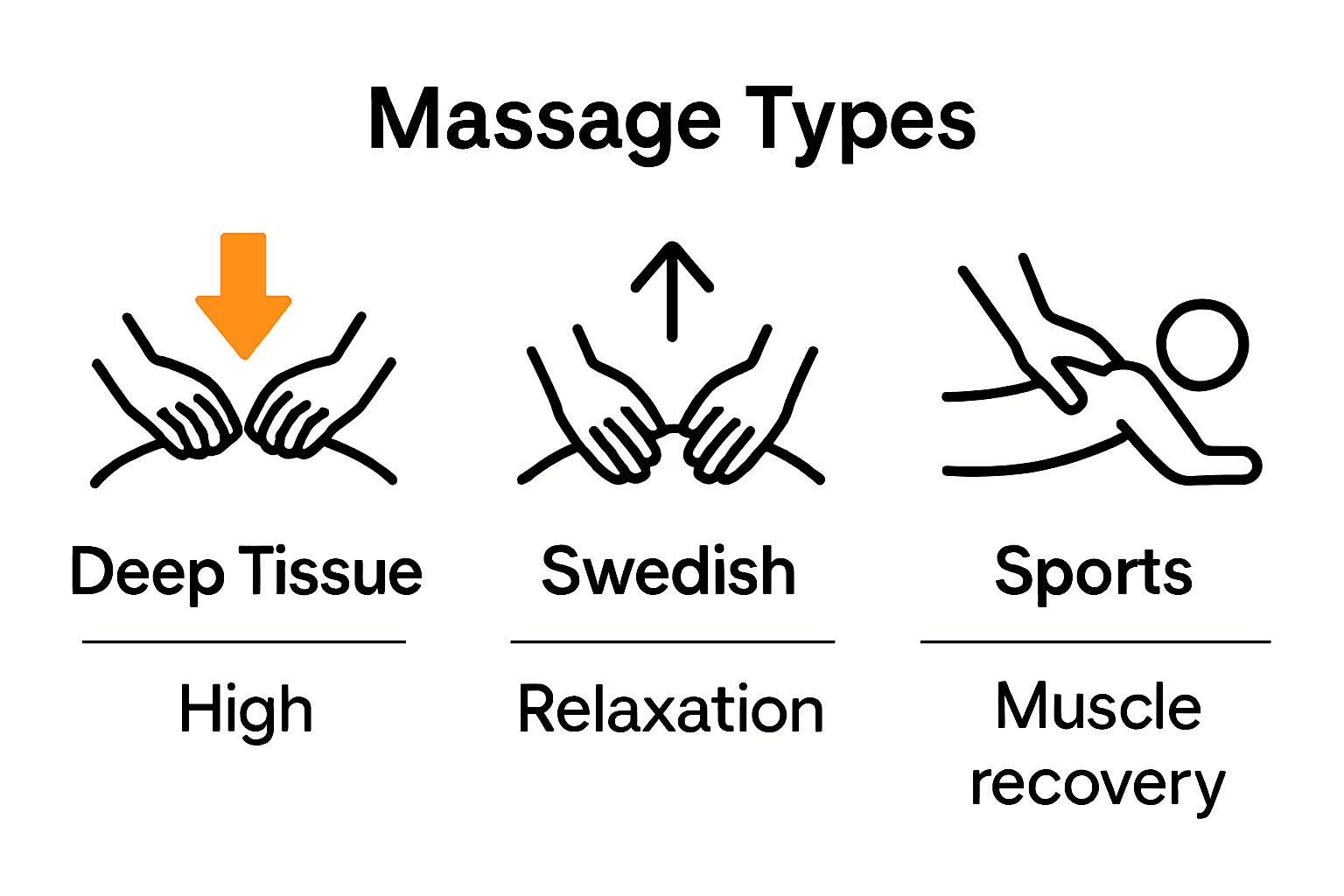 Infographic comparing deep tissue, Swedish, and sports massage