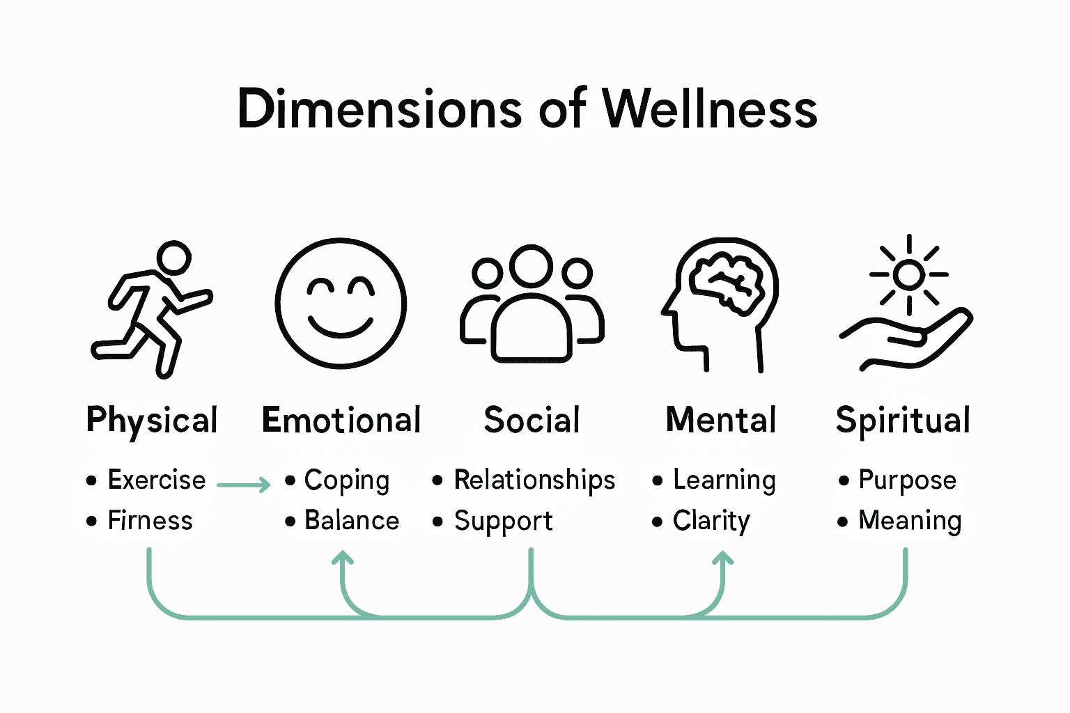 Five pillars of home wellness infographic comparing key practices.