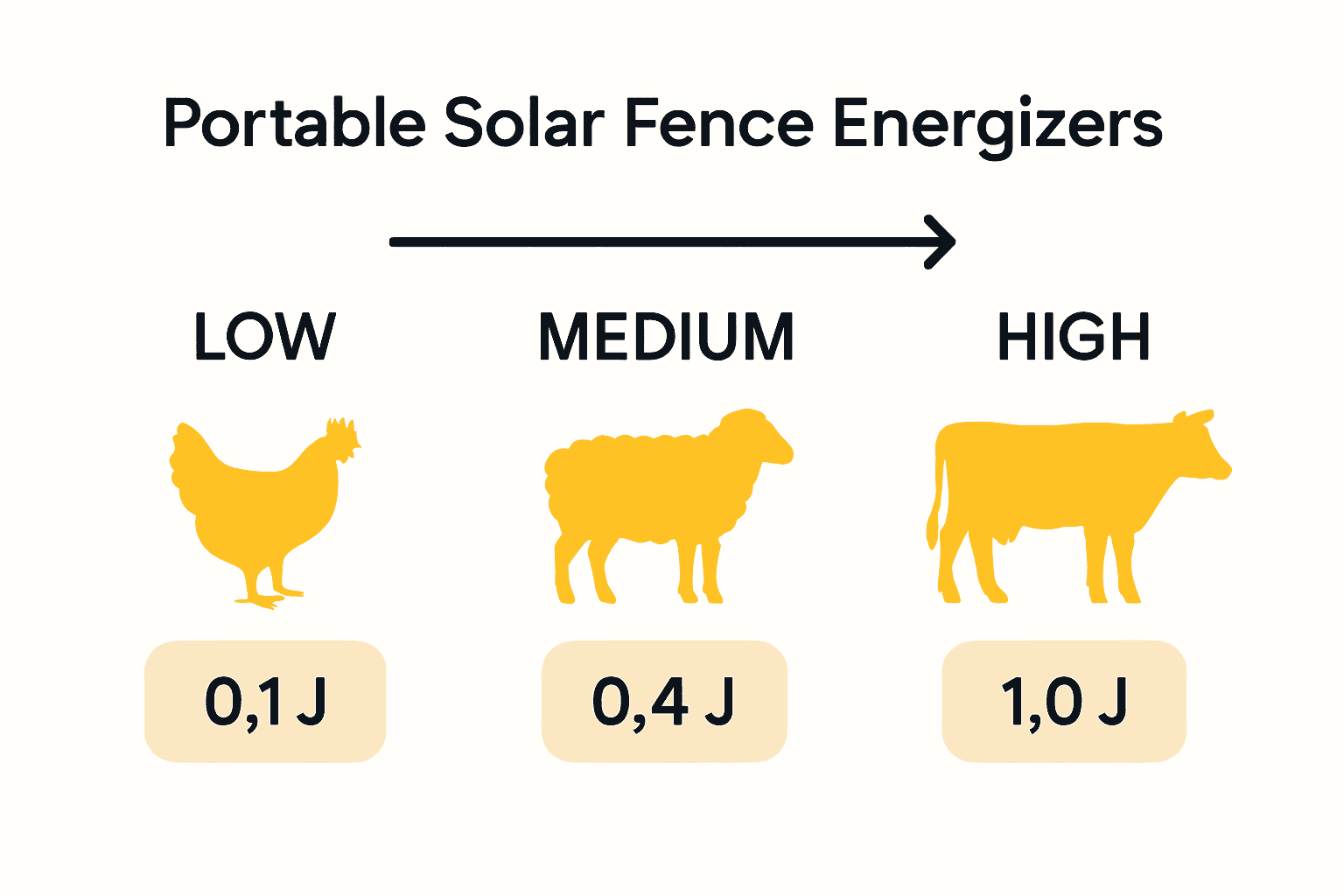 Infographic comparing solar fence energizer power levels for various livestock.