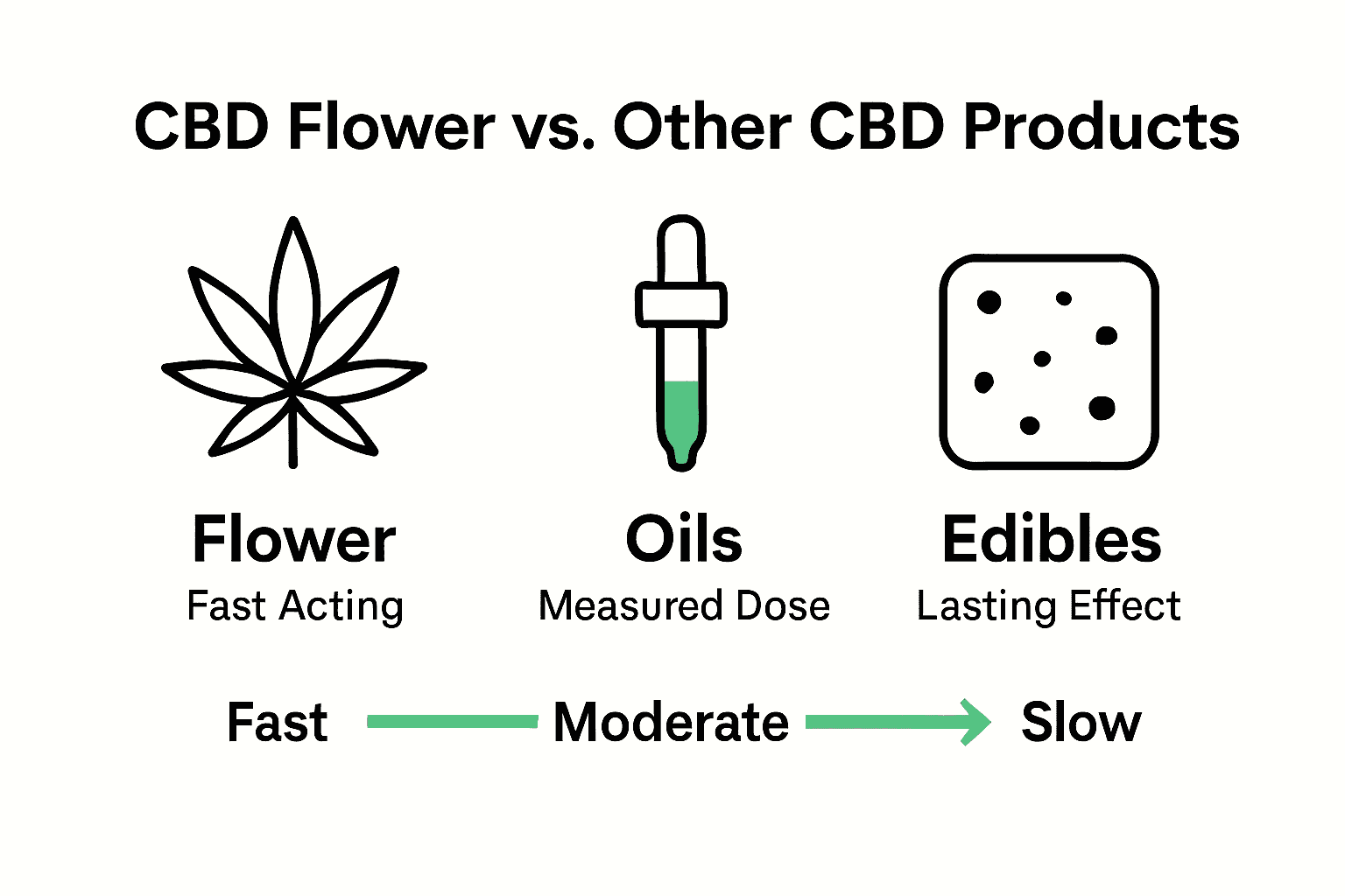 Infographic compares onset and benefits of CBD flower, oils, and edibles.