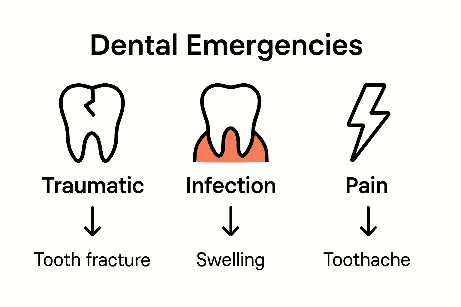 Dental emergency categories comparison infographic with icons