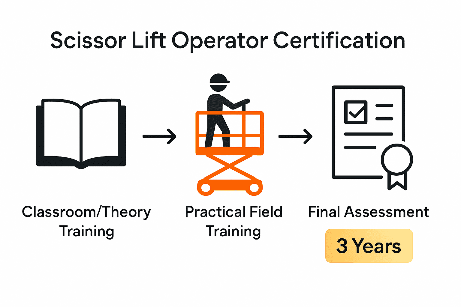 Infographic illustrating the three-step scissor lift certification process with icons for theory, practice, and assessment.