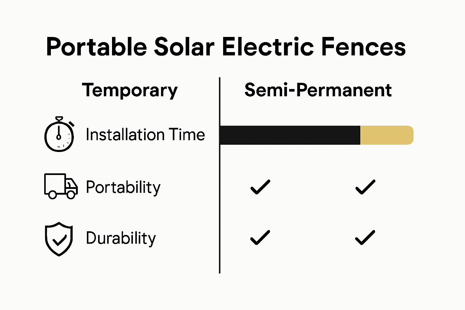 Infographic comparing temporary and semi-permanent solar electric fences