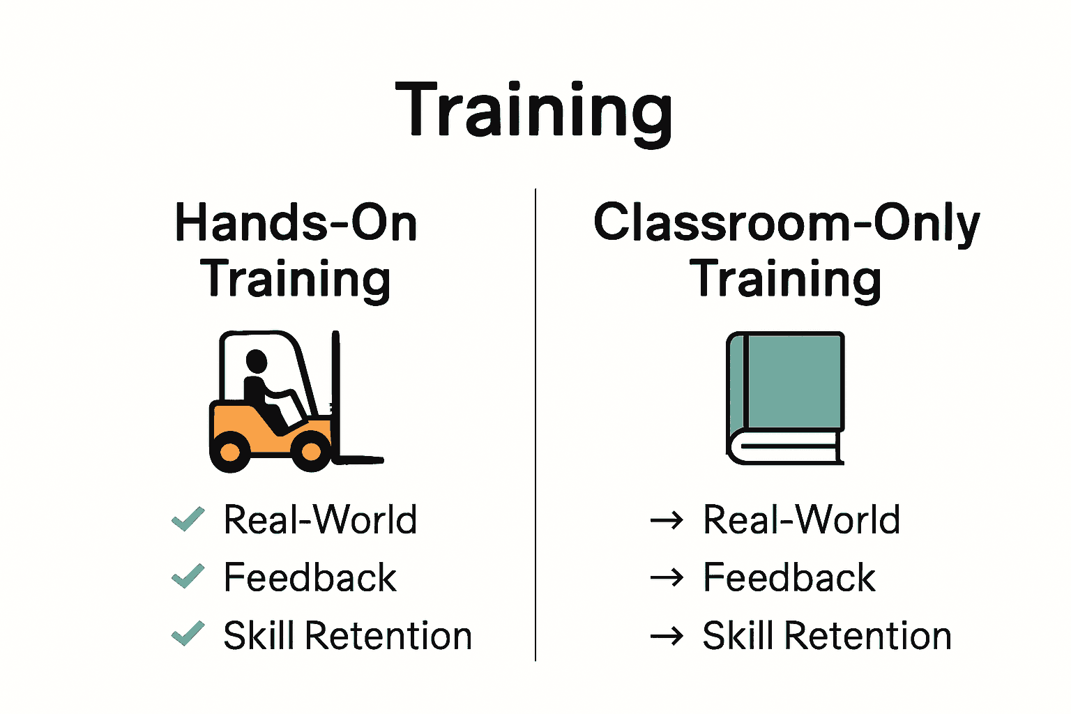 Infographic comparing hands-on and classroom forklift training features.