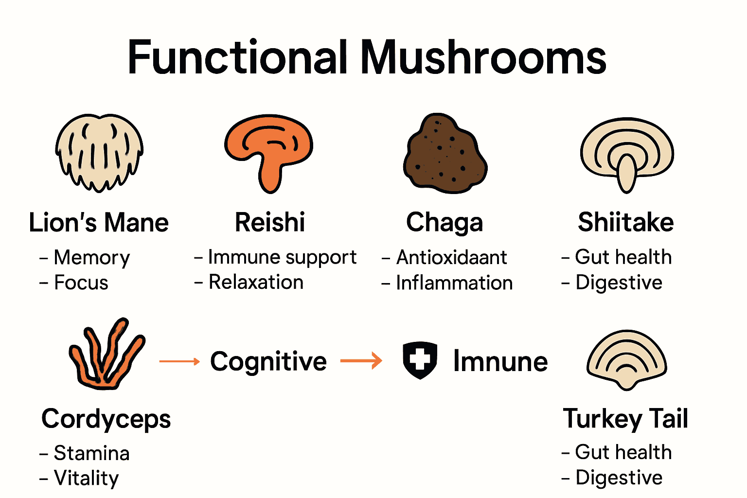 Infographic comparing health benefits of six main functional mushrooms