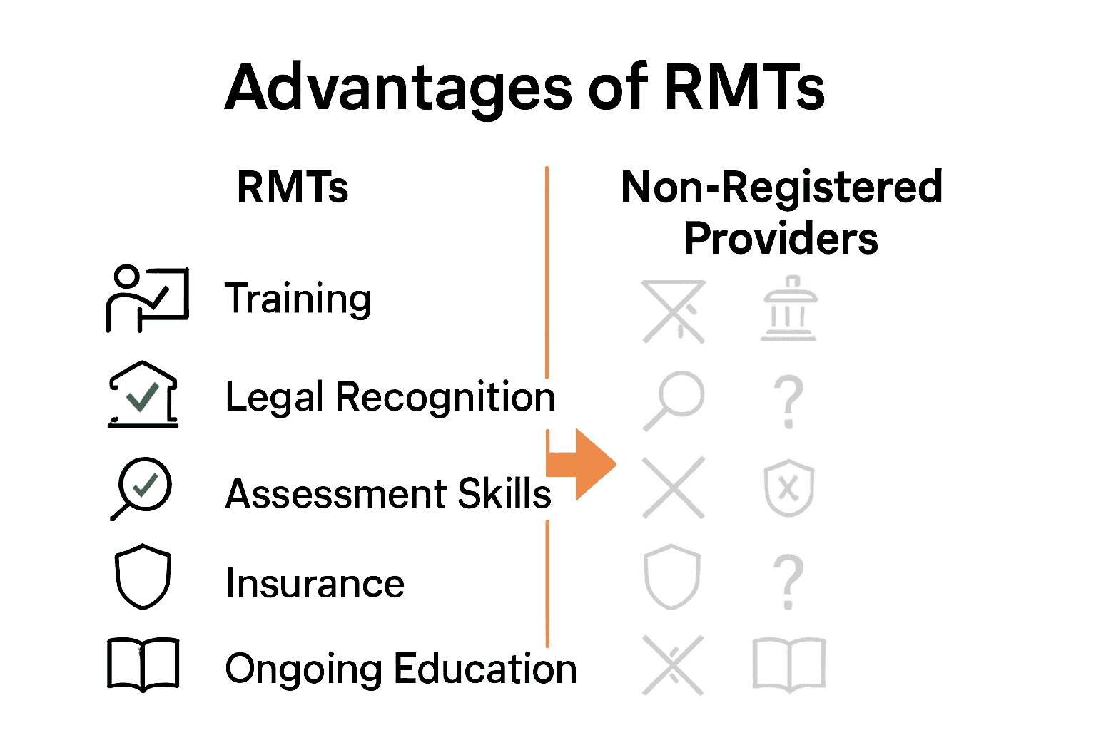 Infographic comparing RMTs and non-registered providers by training, regulation, and insurance coverage.