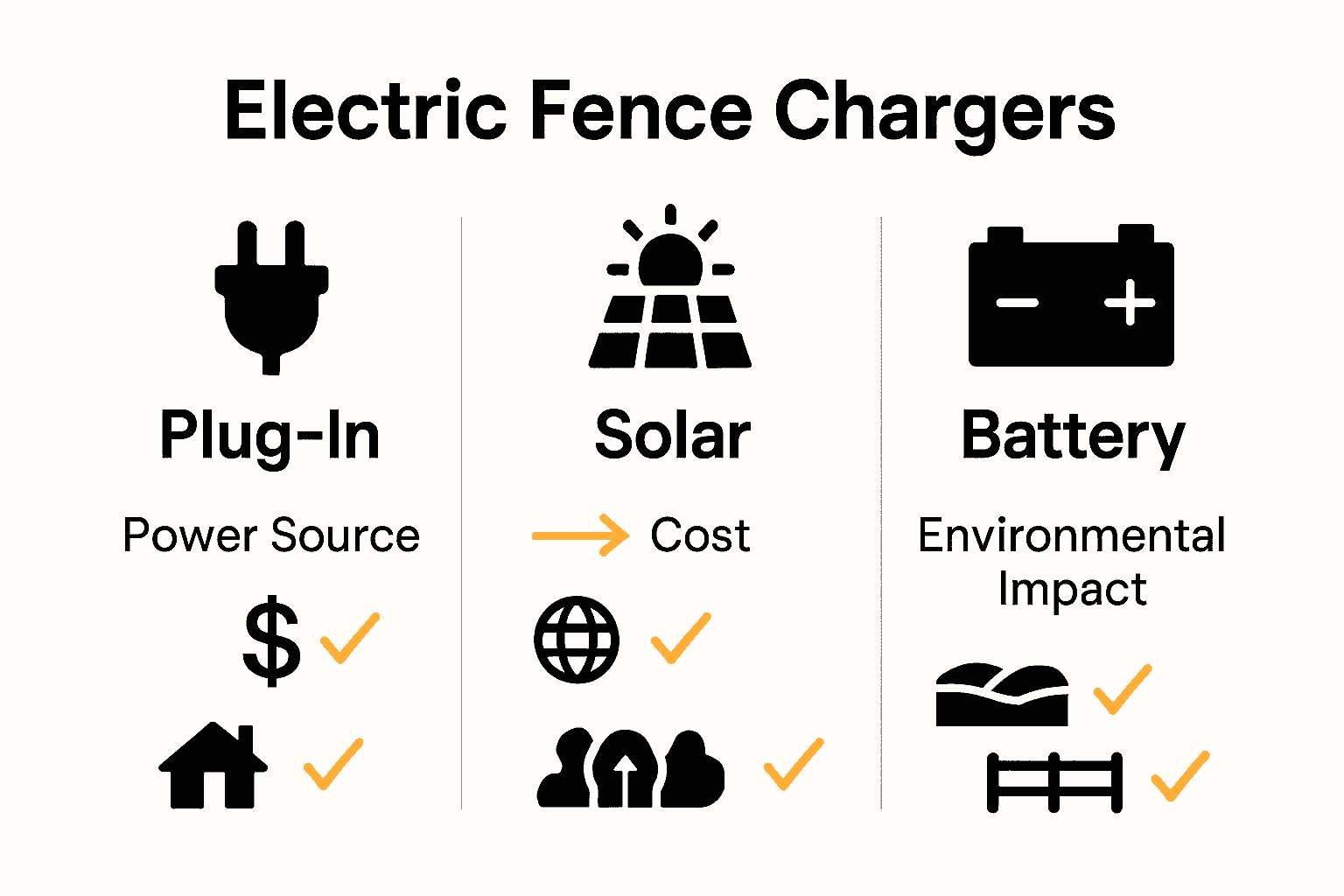 Infographic comparing electric fence charger types with icons and key advantages.