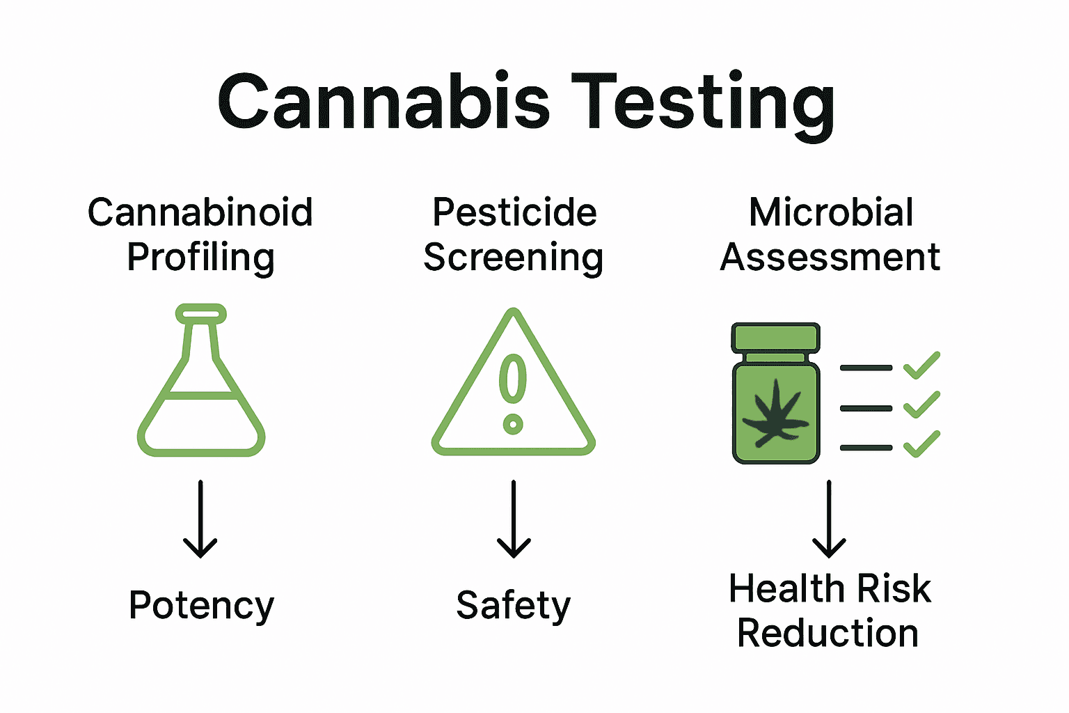 Infographic comparing main cannabis lab test types with icons for potency, pesticide, and microbial safety.