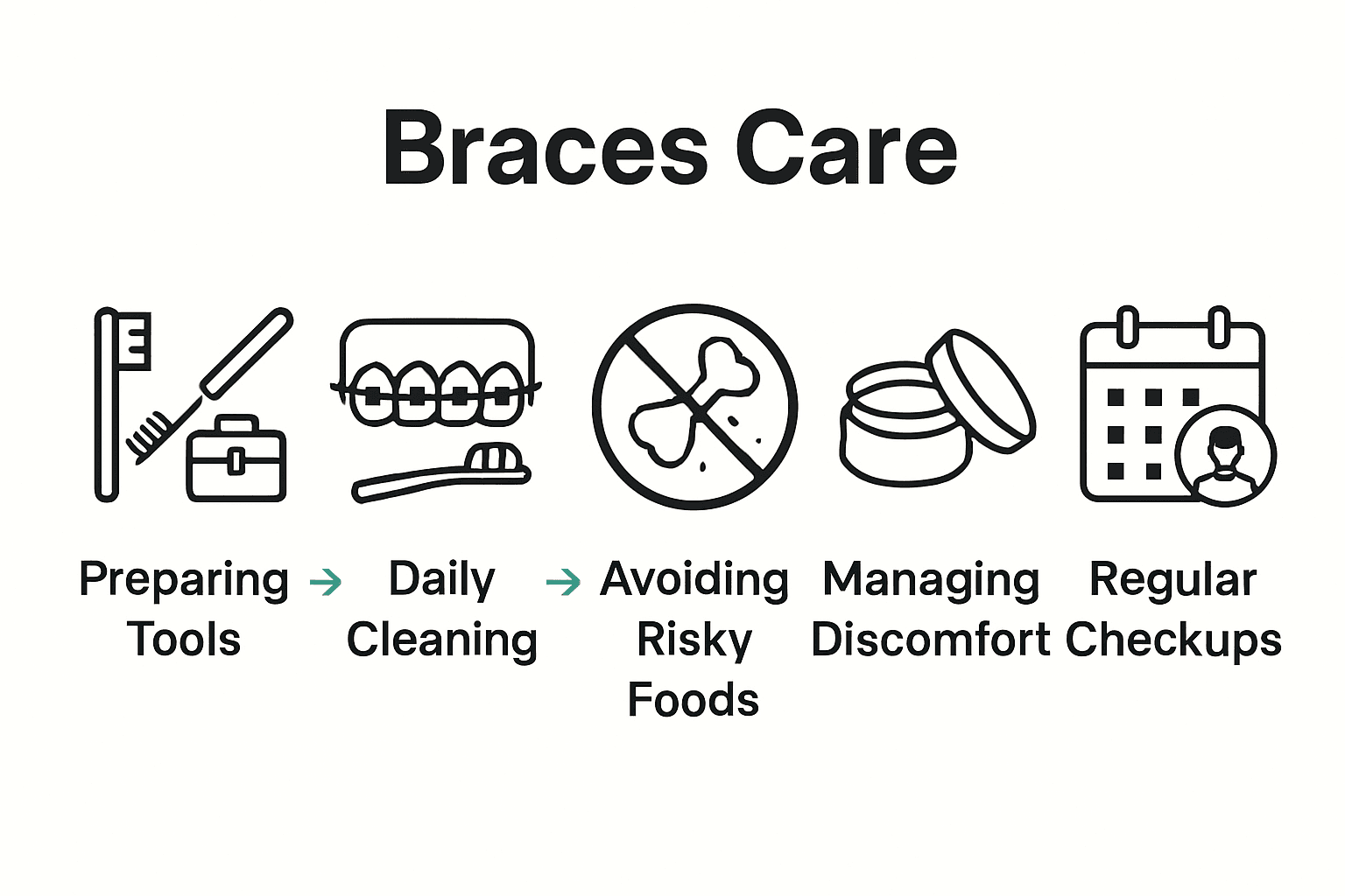 Braces care process illustrated as steps with icons