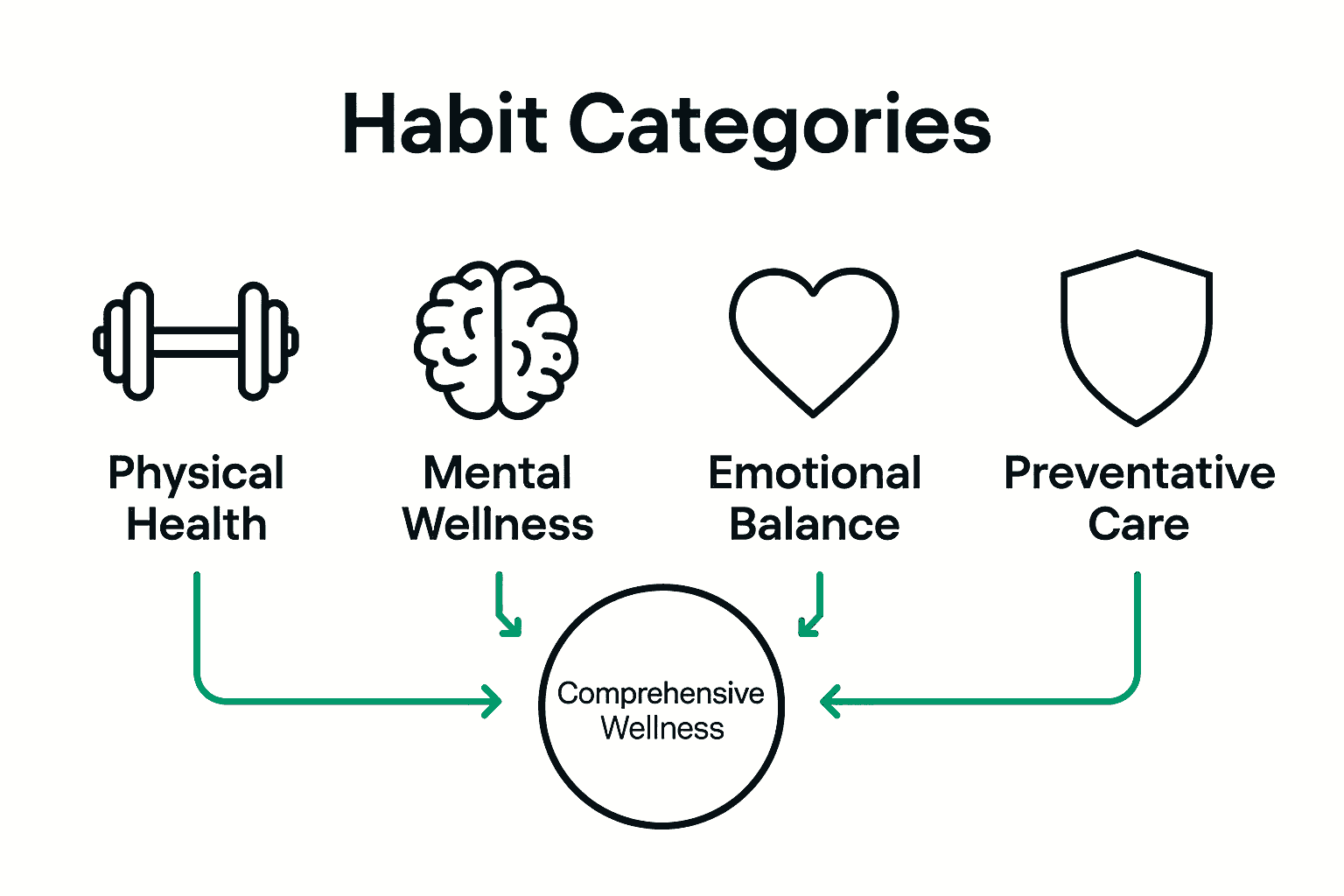 Four categories of healthy habits infographic with icons and benefits