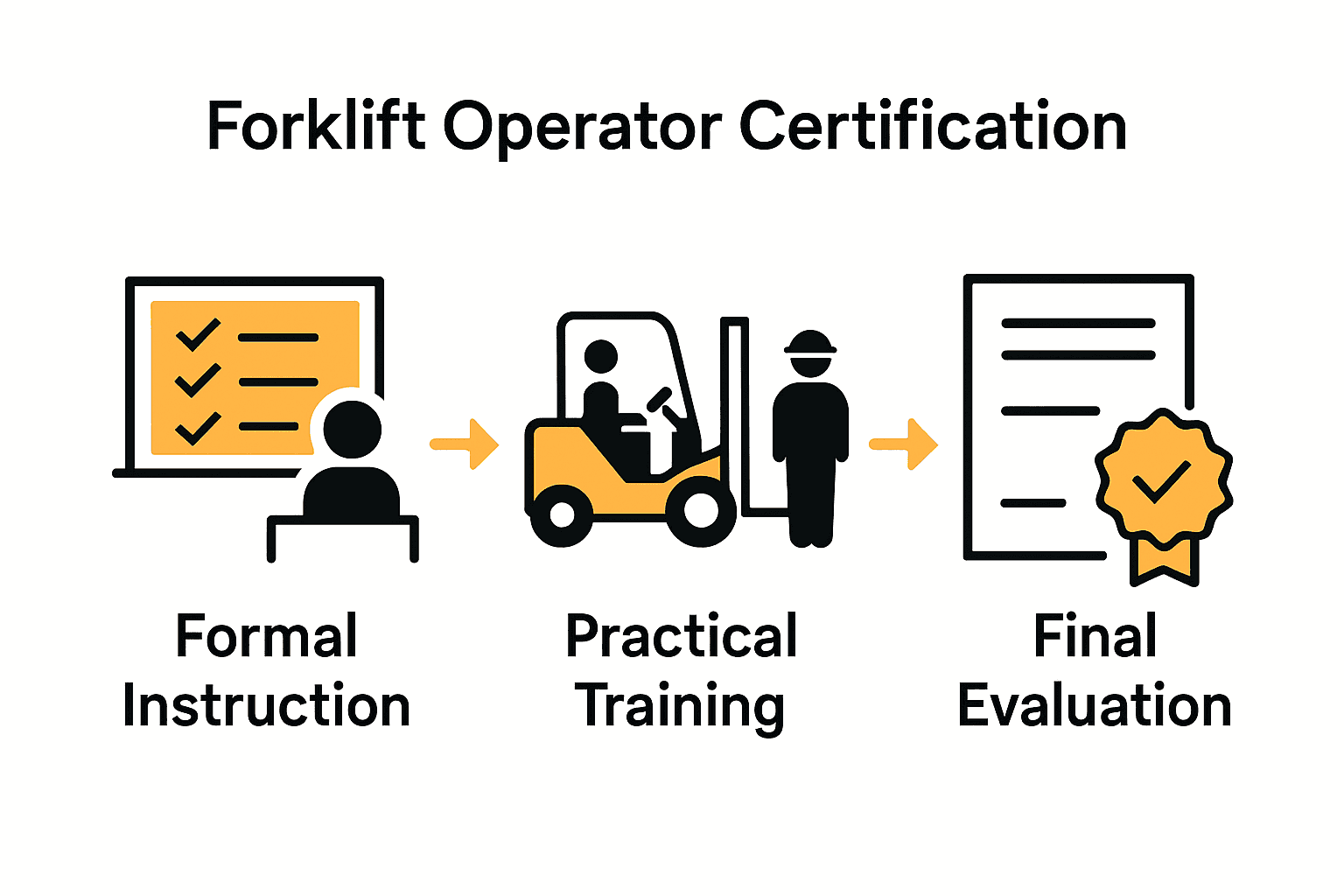 Three-step forklift operator certification infographic