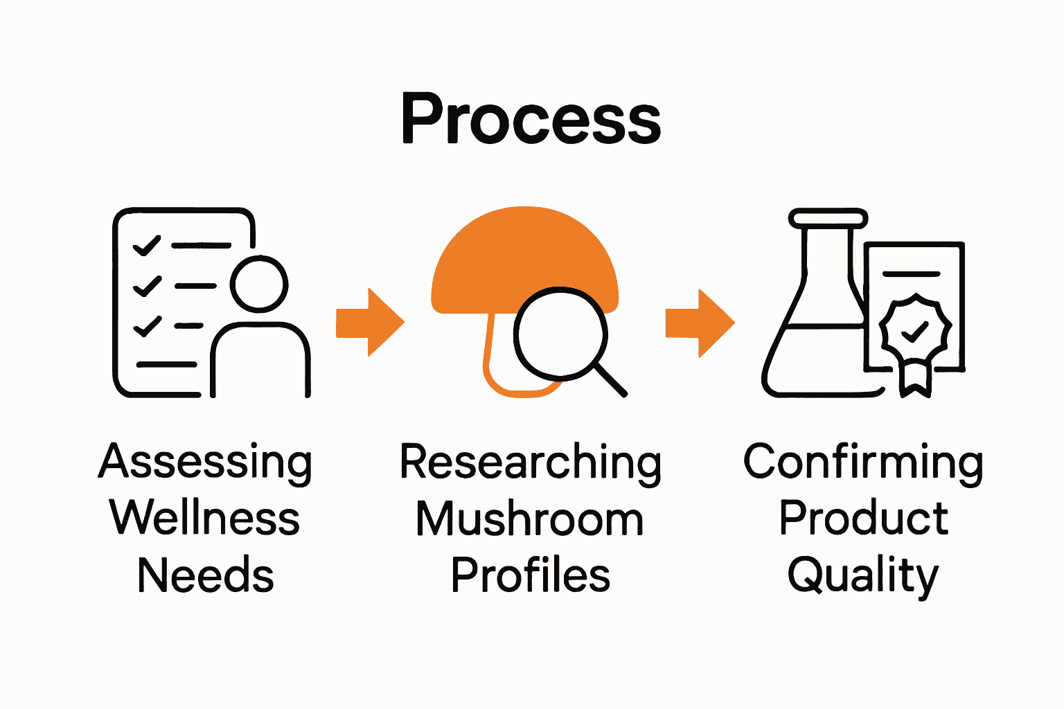 Infographic showing steps to select mushroom strains: assess needs, research strains, confirm quality.