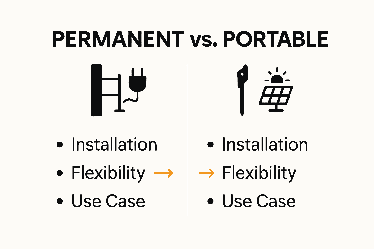 Comparison between permanent and portable electric fence systems using icons and bullet points.