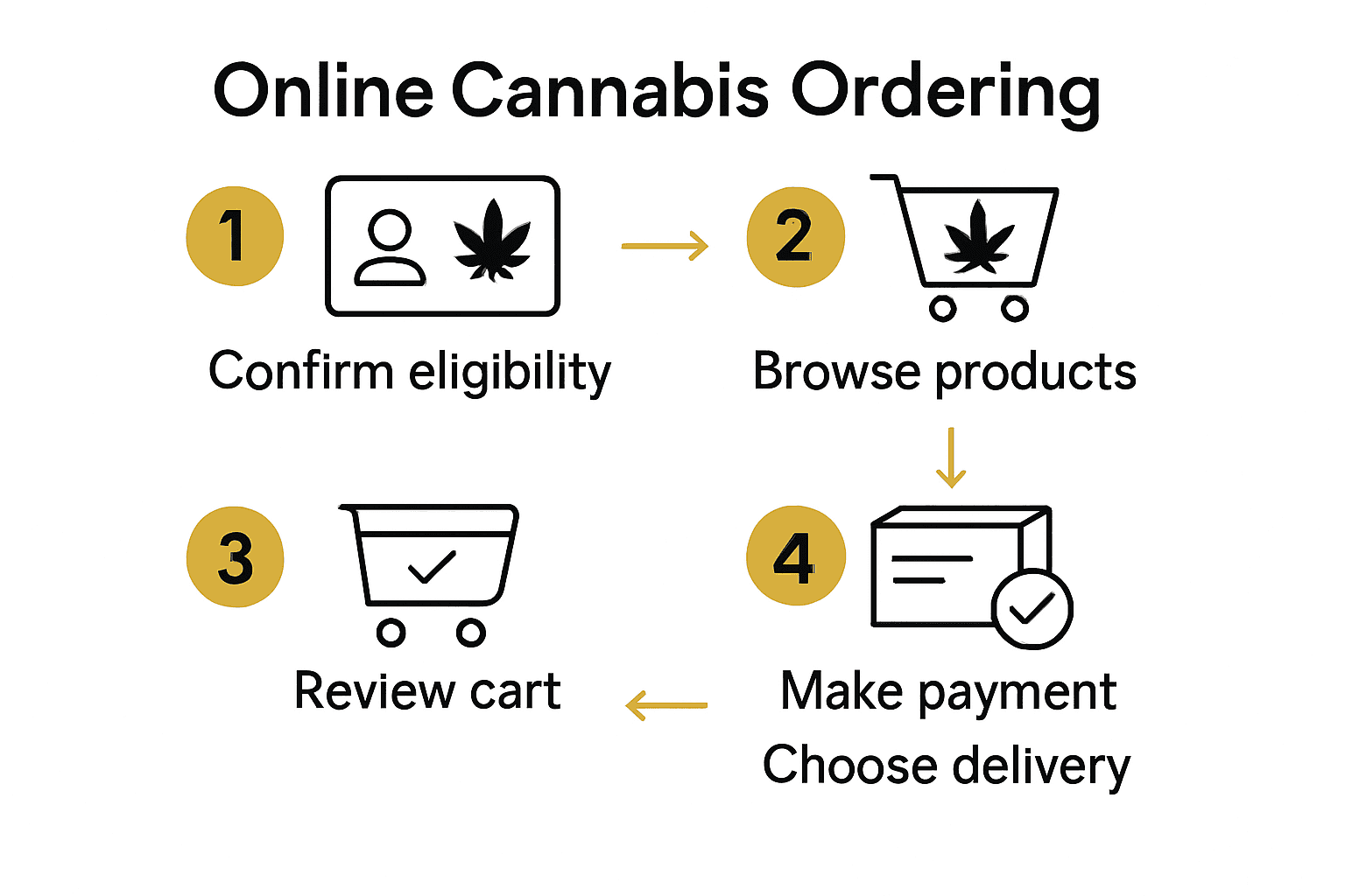 Infographic of five steps for online cannabis ordering with icons and arrows.