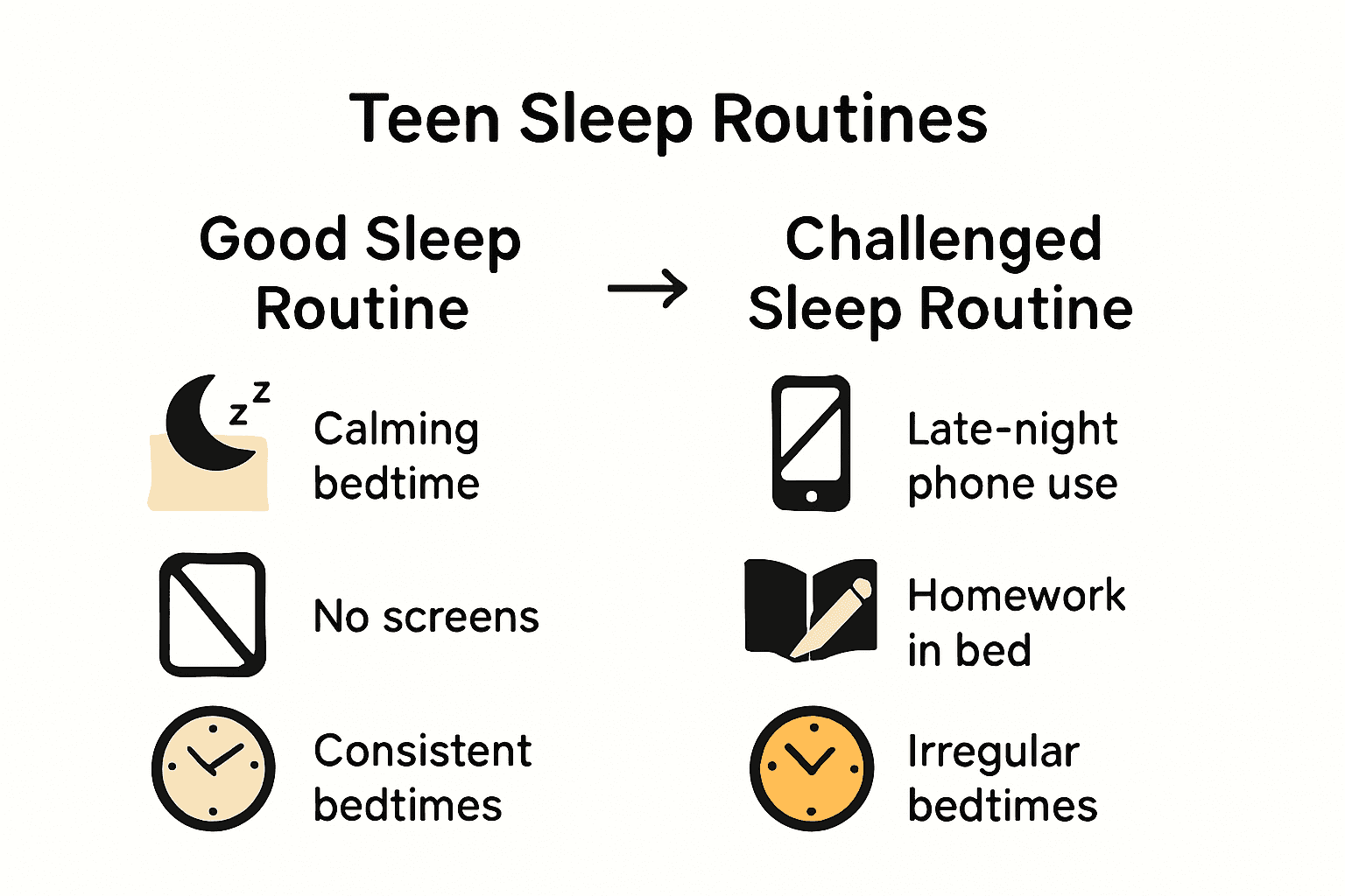 Infographic comparing healthy and unhealthy sleep routines for teens.