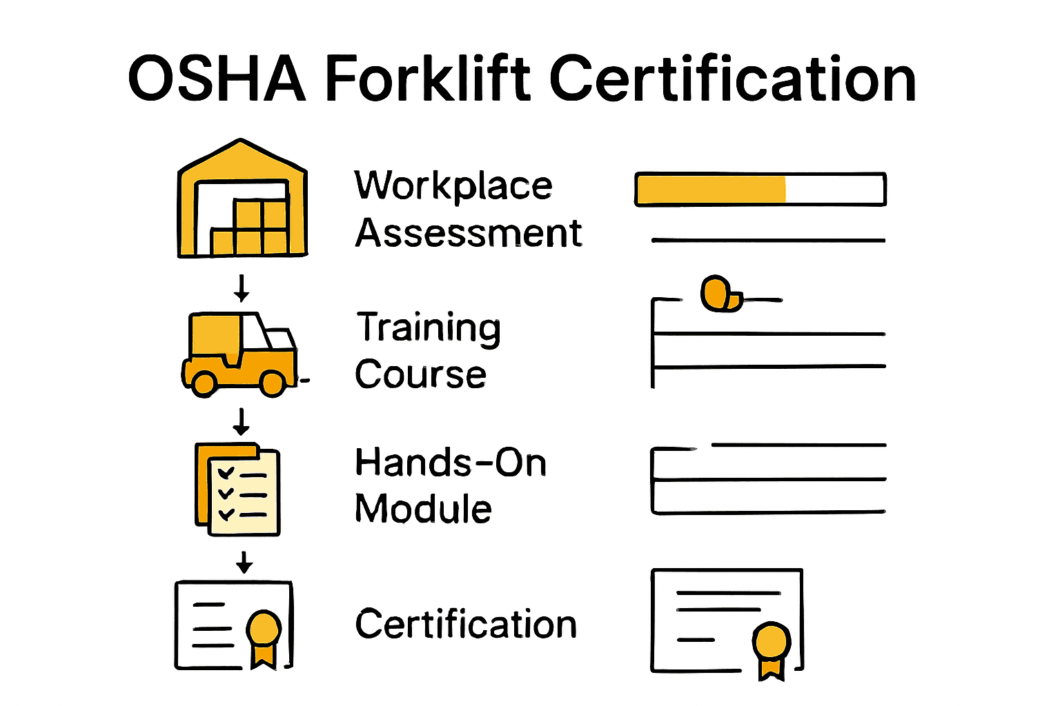 Infographic showing five steps to OSHA forklift certification success