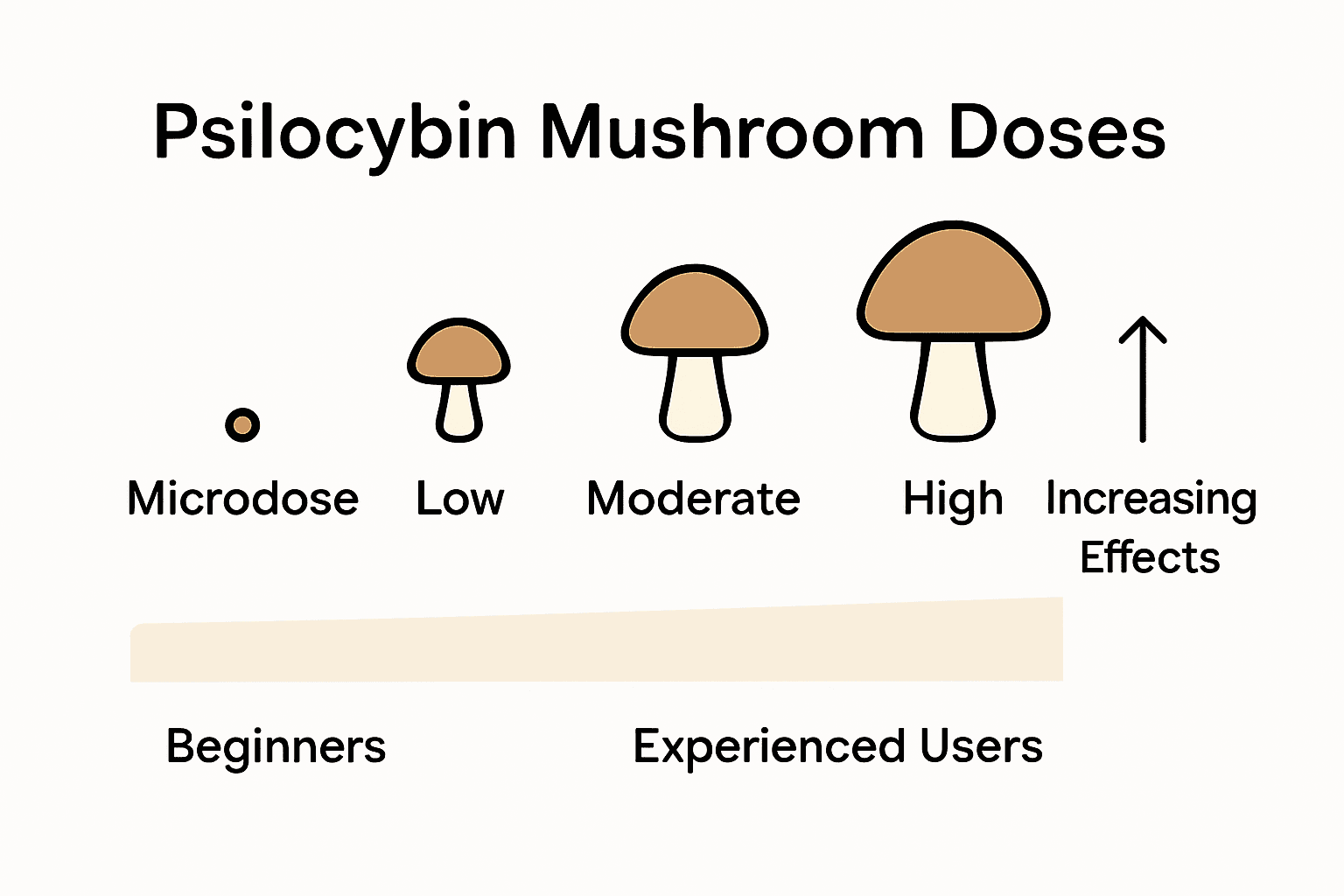 Infographic showing visual differences between microdose, low, moderate, and high psilocybin doses.