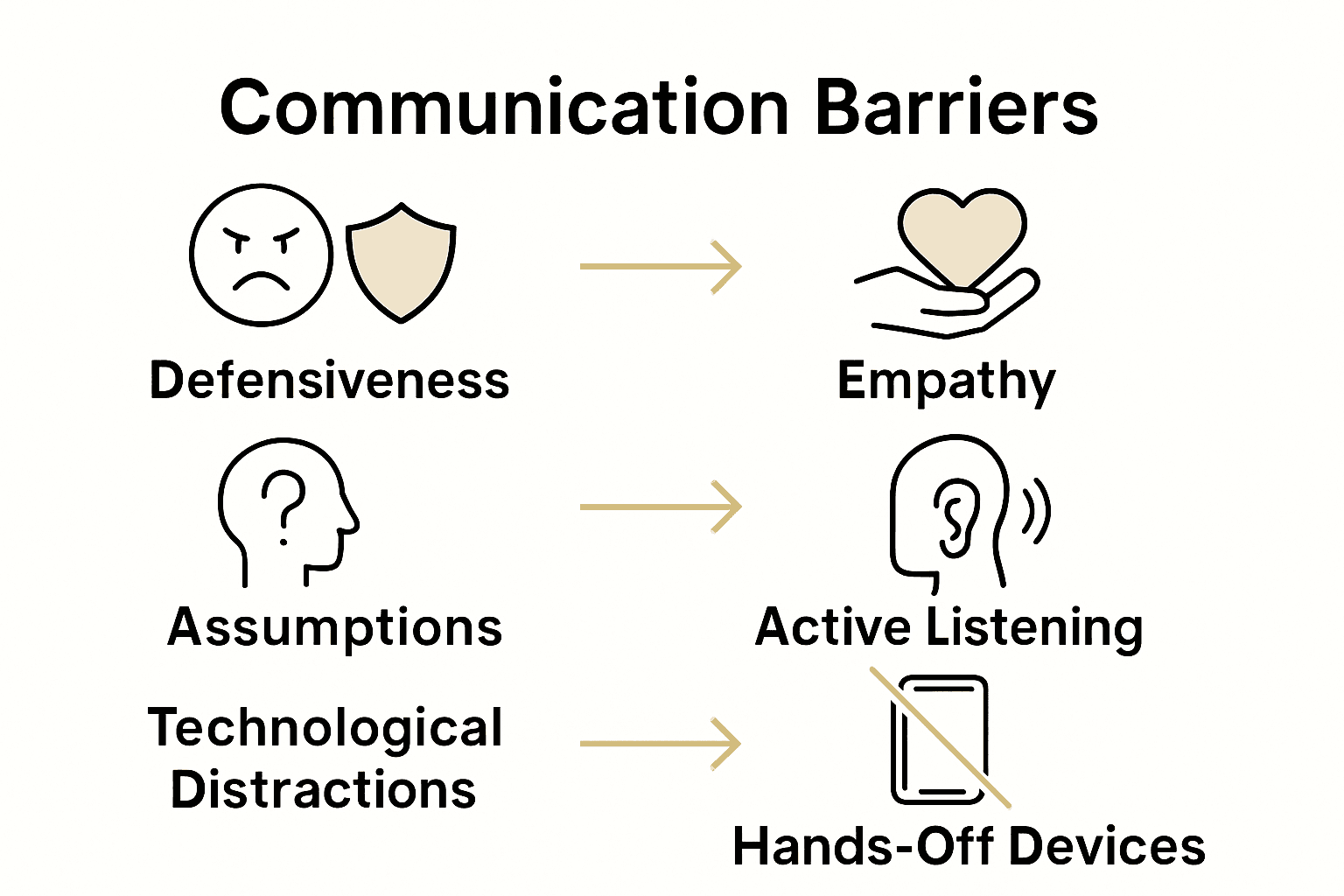 Infographic showing communication barriers and solutions for families.