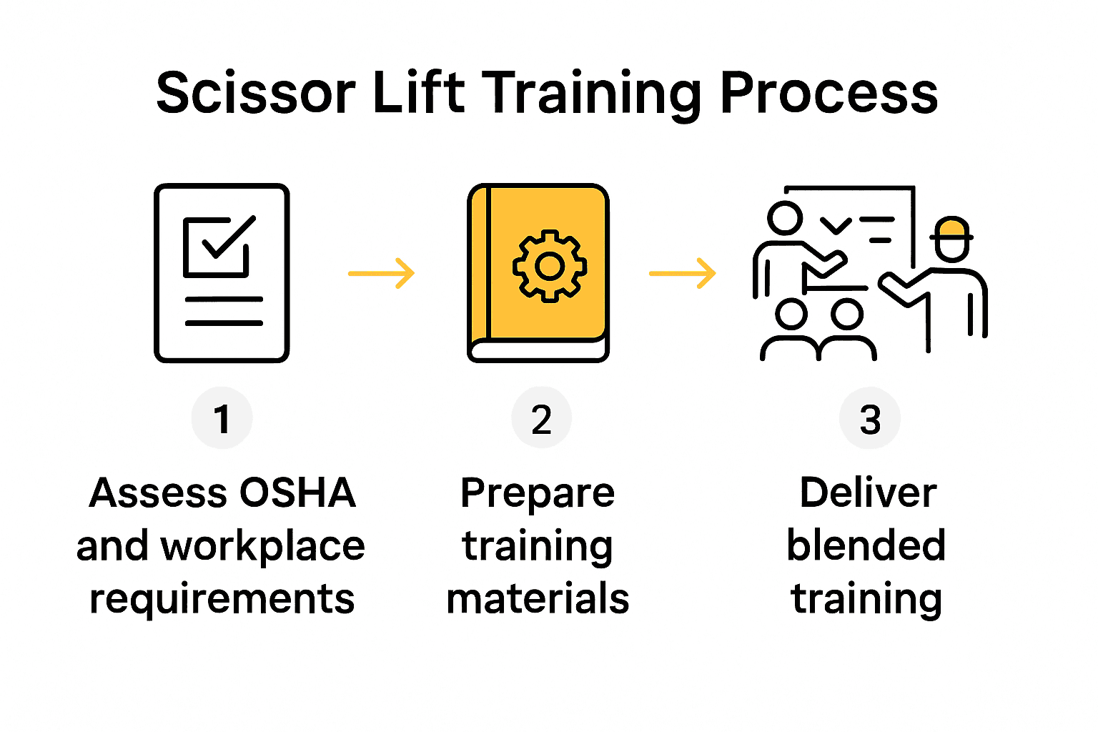 Infographic illustrating the three steps of scissor lift trainer certification process