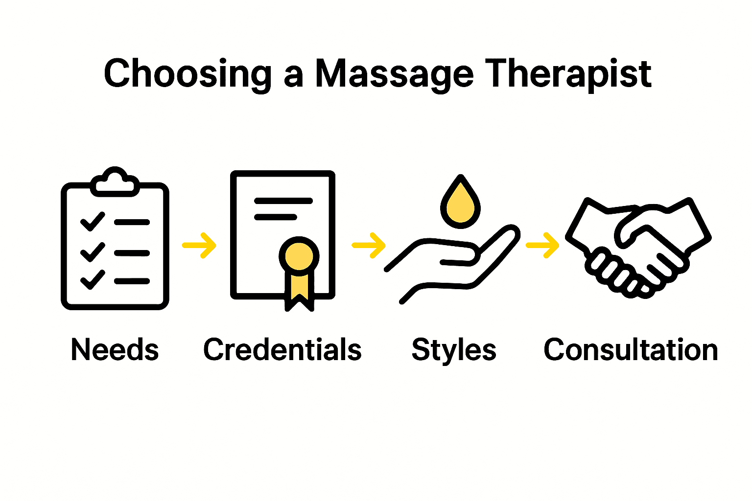 Infographic: five steps to choosing a massage therapist with icons