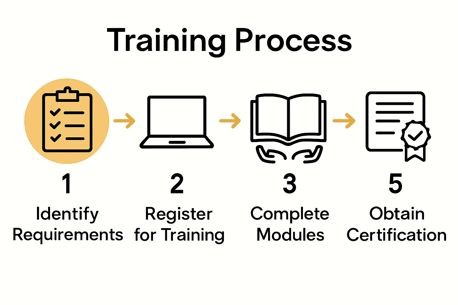 Infographic showing five steps of scissor lift certification process with icons.