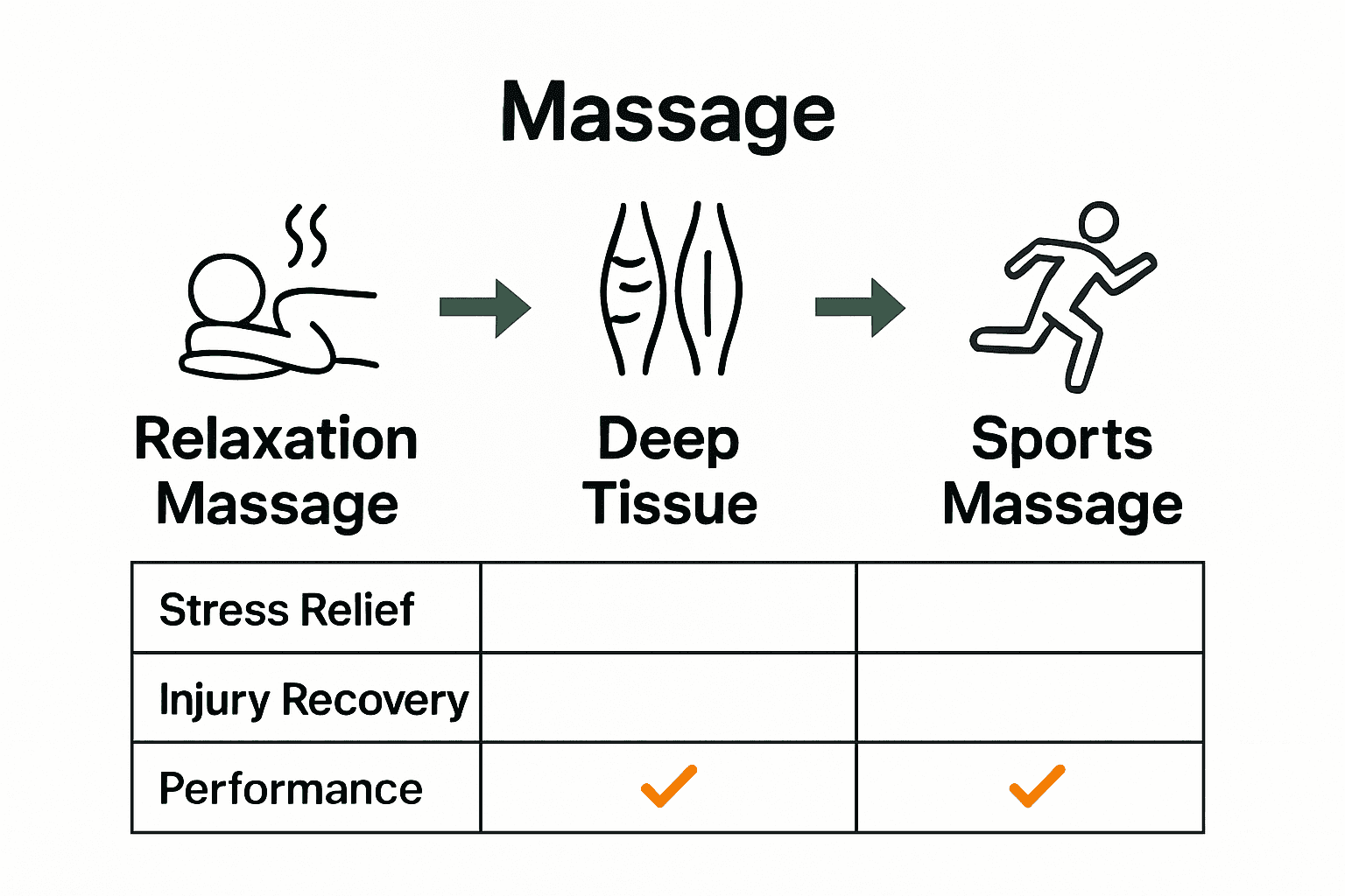 Infographic comparing relaxation, deep tissue, and sports massage.