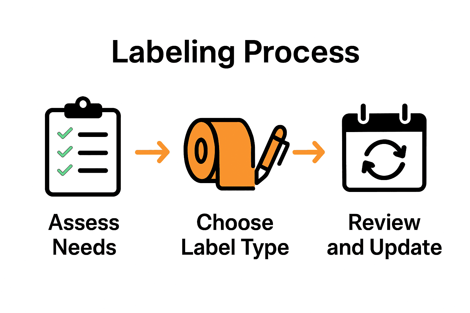 Infographic showing the 3-step labeling and organization process for containers