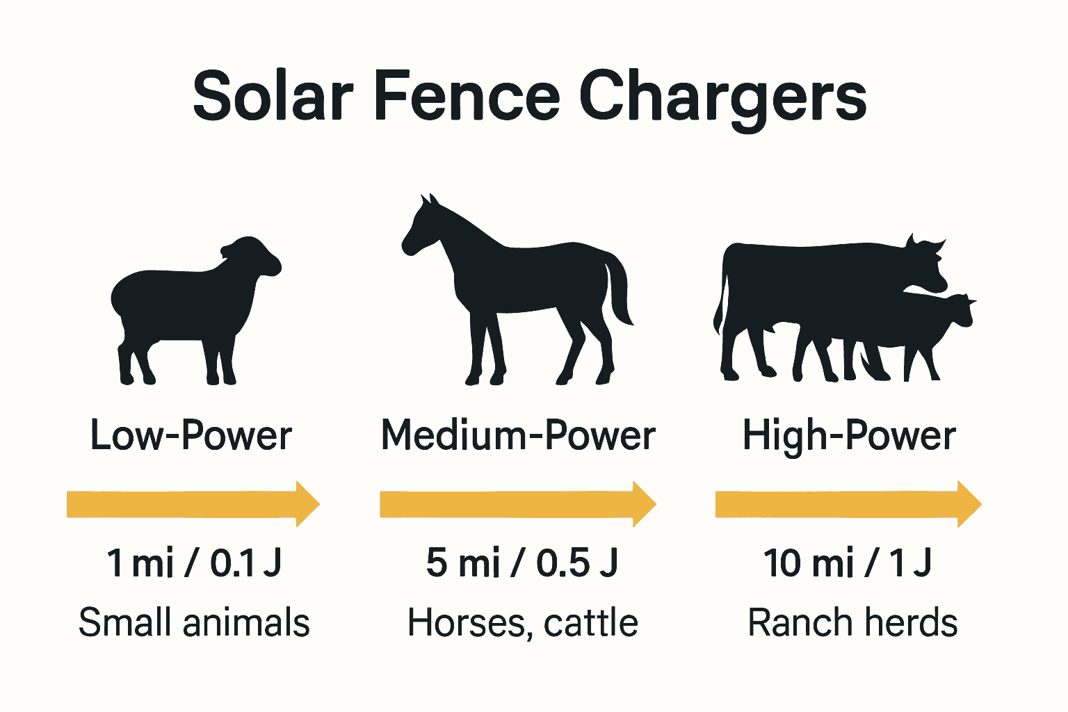 Infographic comparing low, medium, and high-power solar fence charger types and uses.