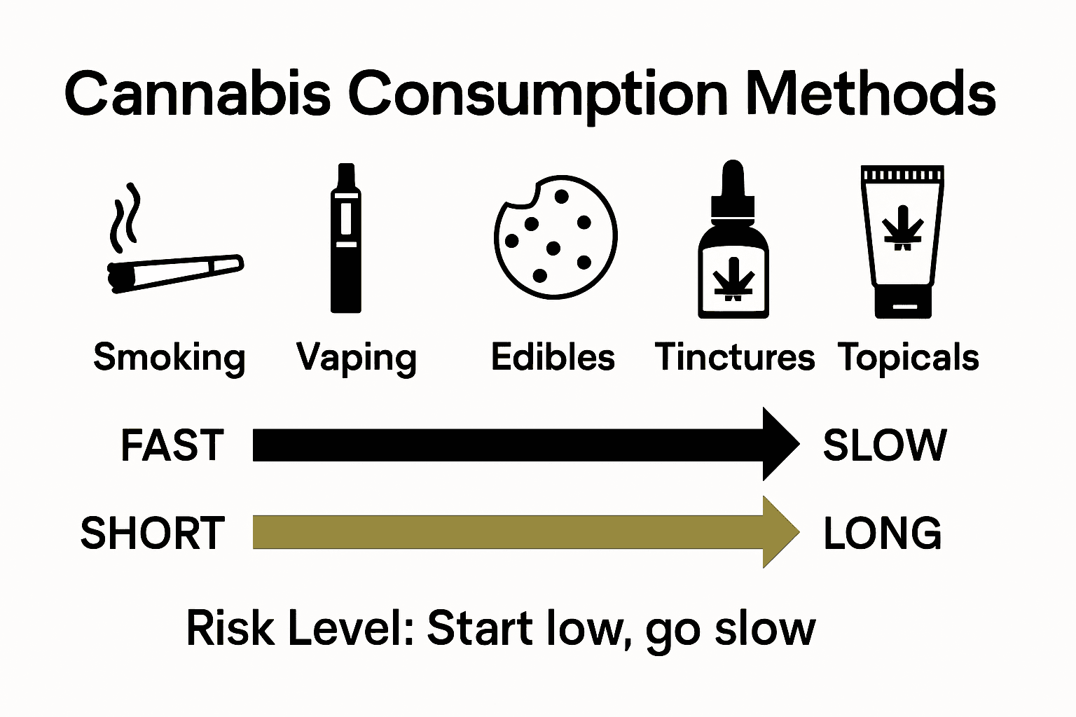 Infographic comparing onset and duration of five cannabis delivery methods