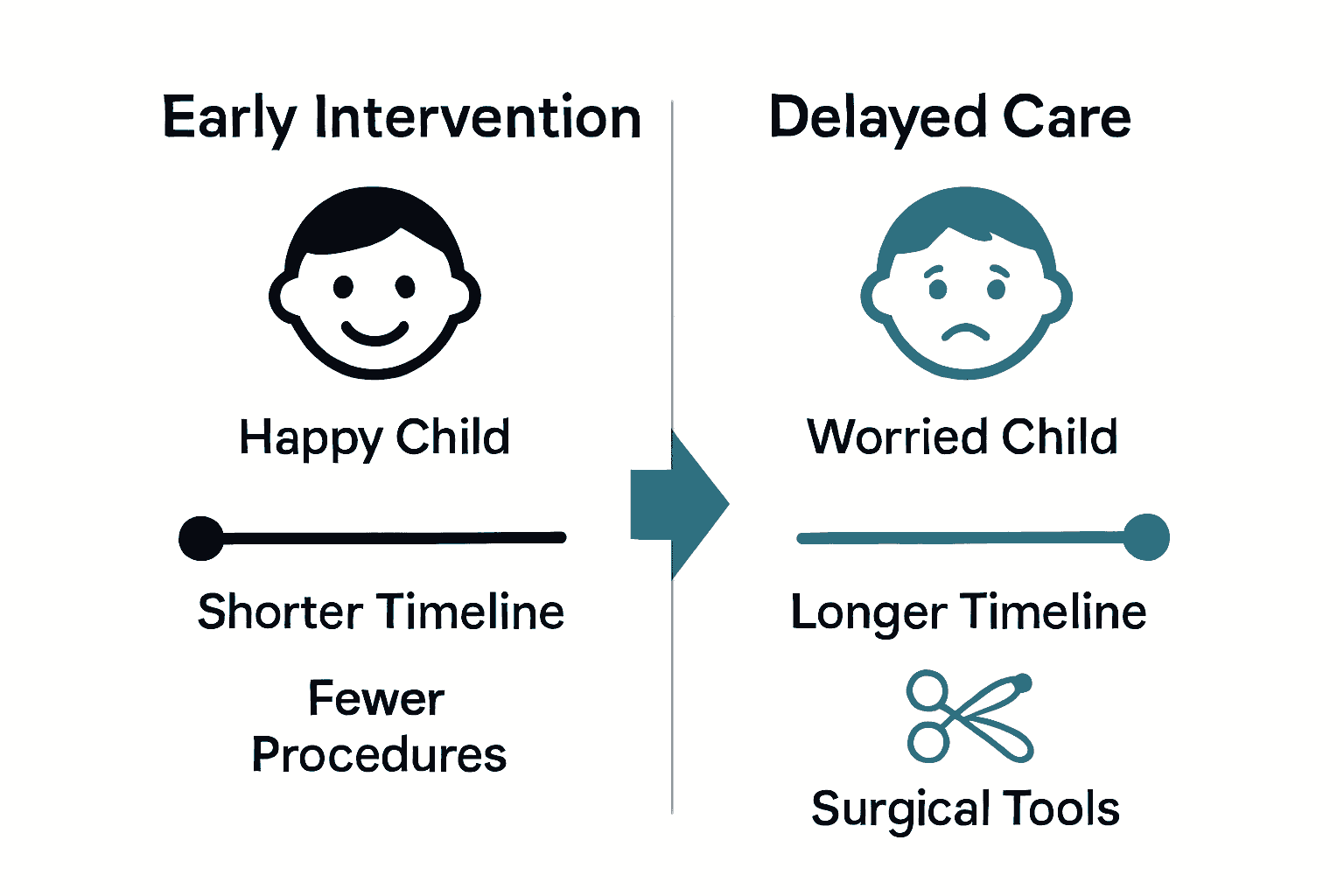 Infographic comparing outcomes of early vs. delayed orthodontic care.